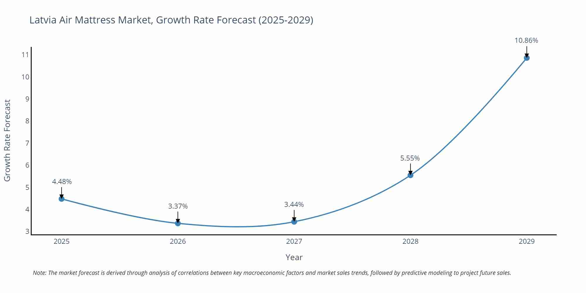 Latvia Air Mattress Market Growth Rate