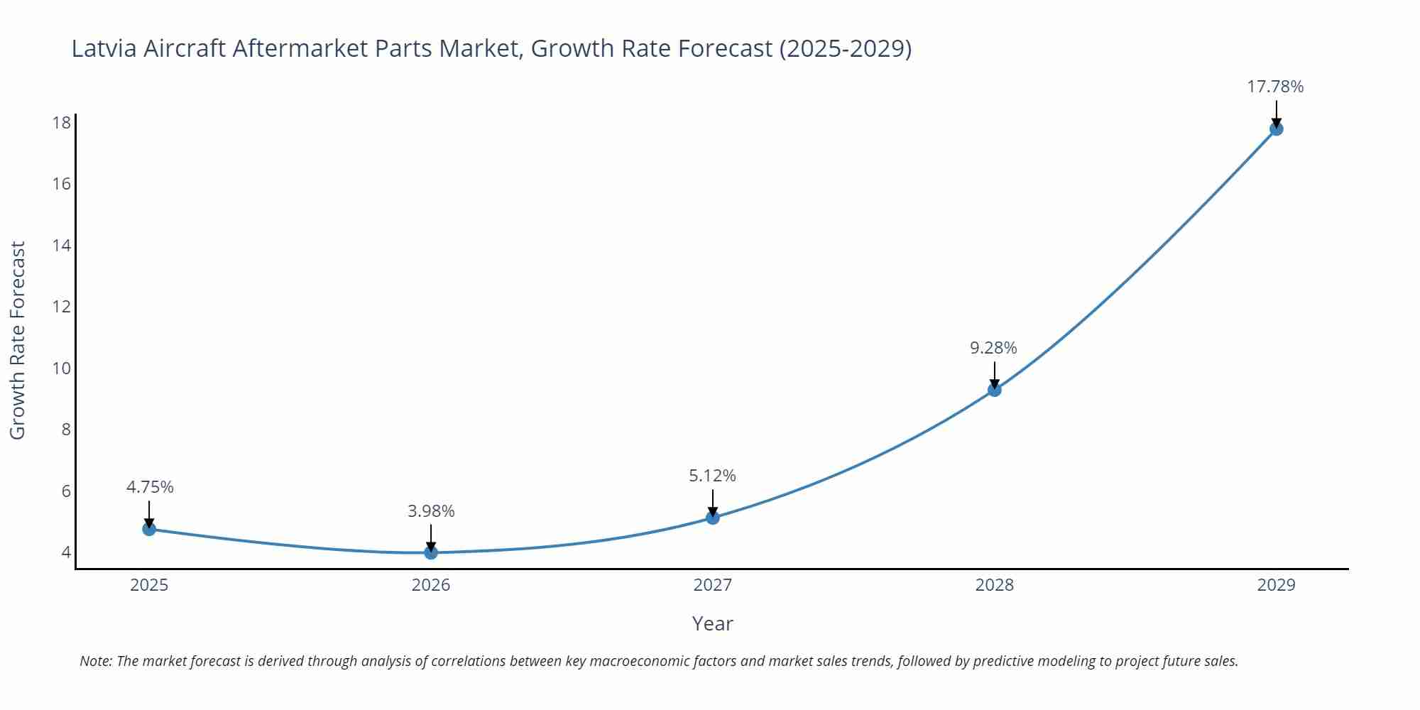 Latvia Aircraft Aftermarket Parts Market Growth Rate