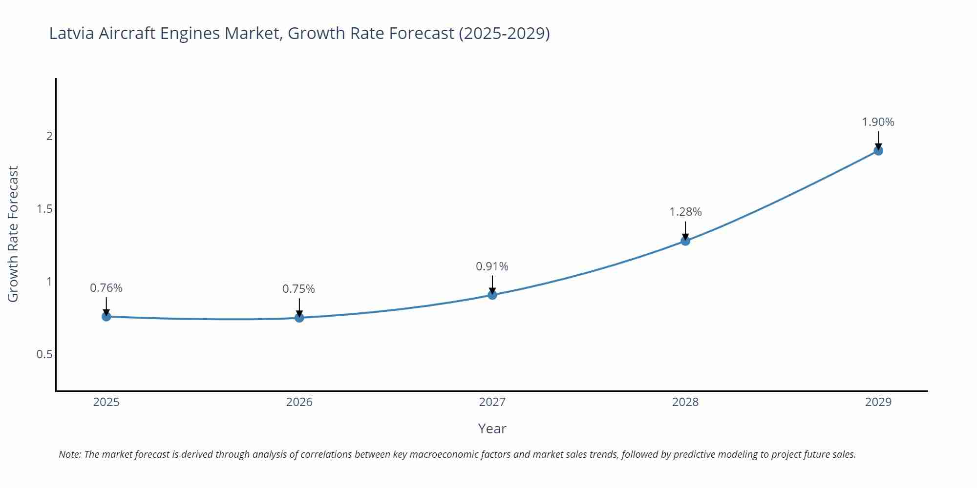 Latvia Aircraft Engines Market Growth Rate