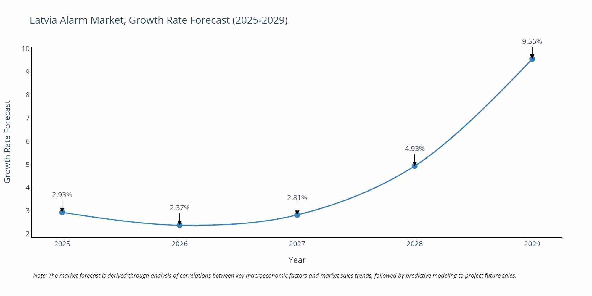 Latvia Alarm Market Growth Rate
