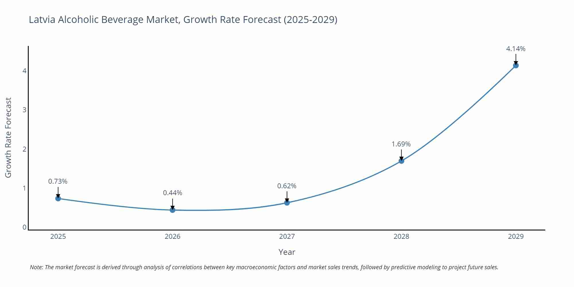 Latvia Alcoholic Beverage Market Growth Rate