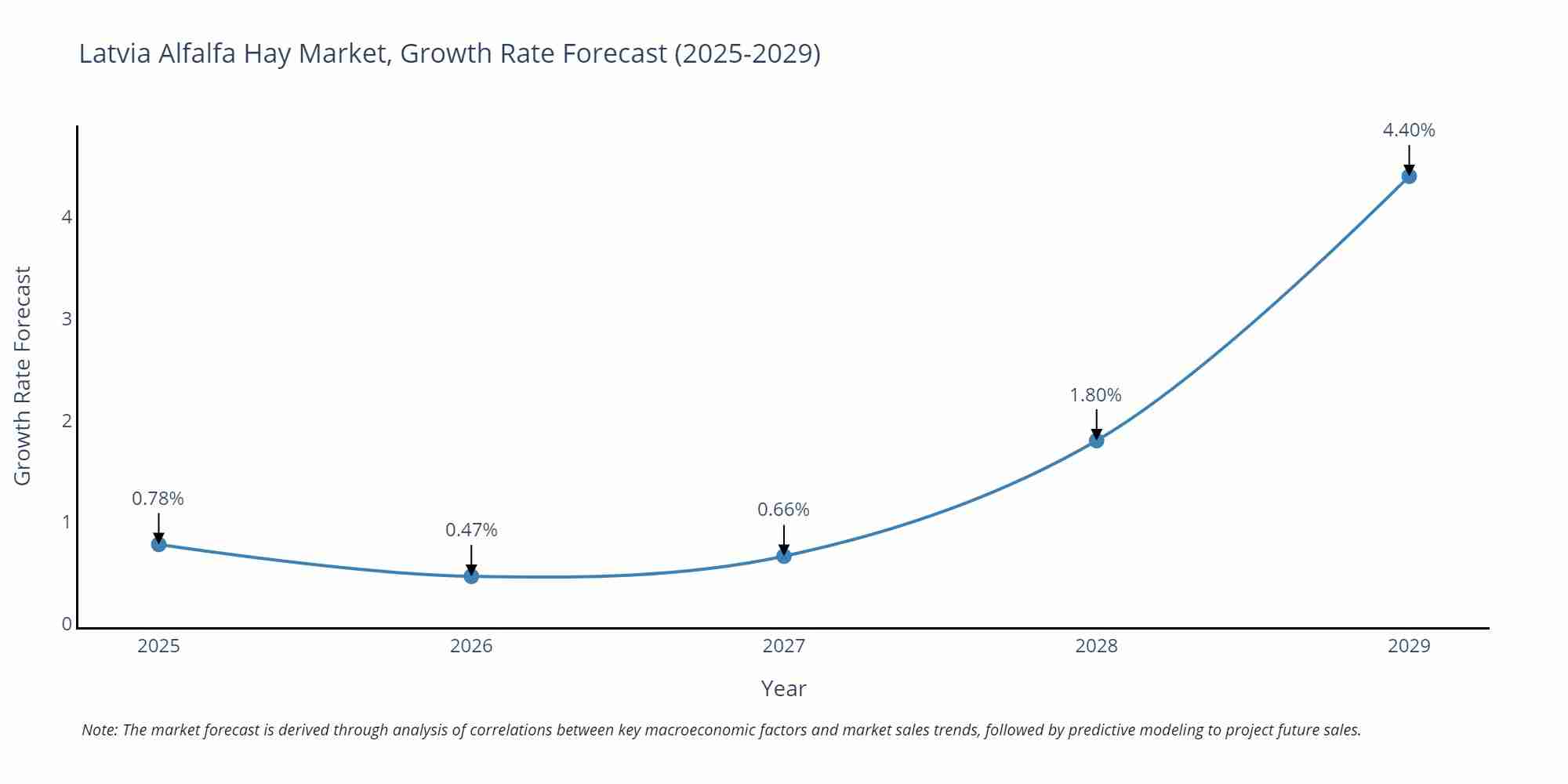 Latvia Alfalfa Hay Market Size Growth Rate