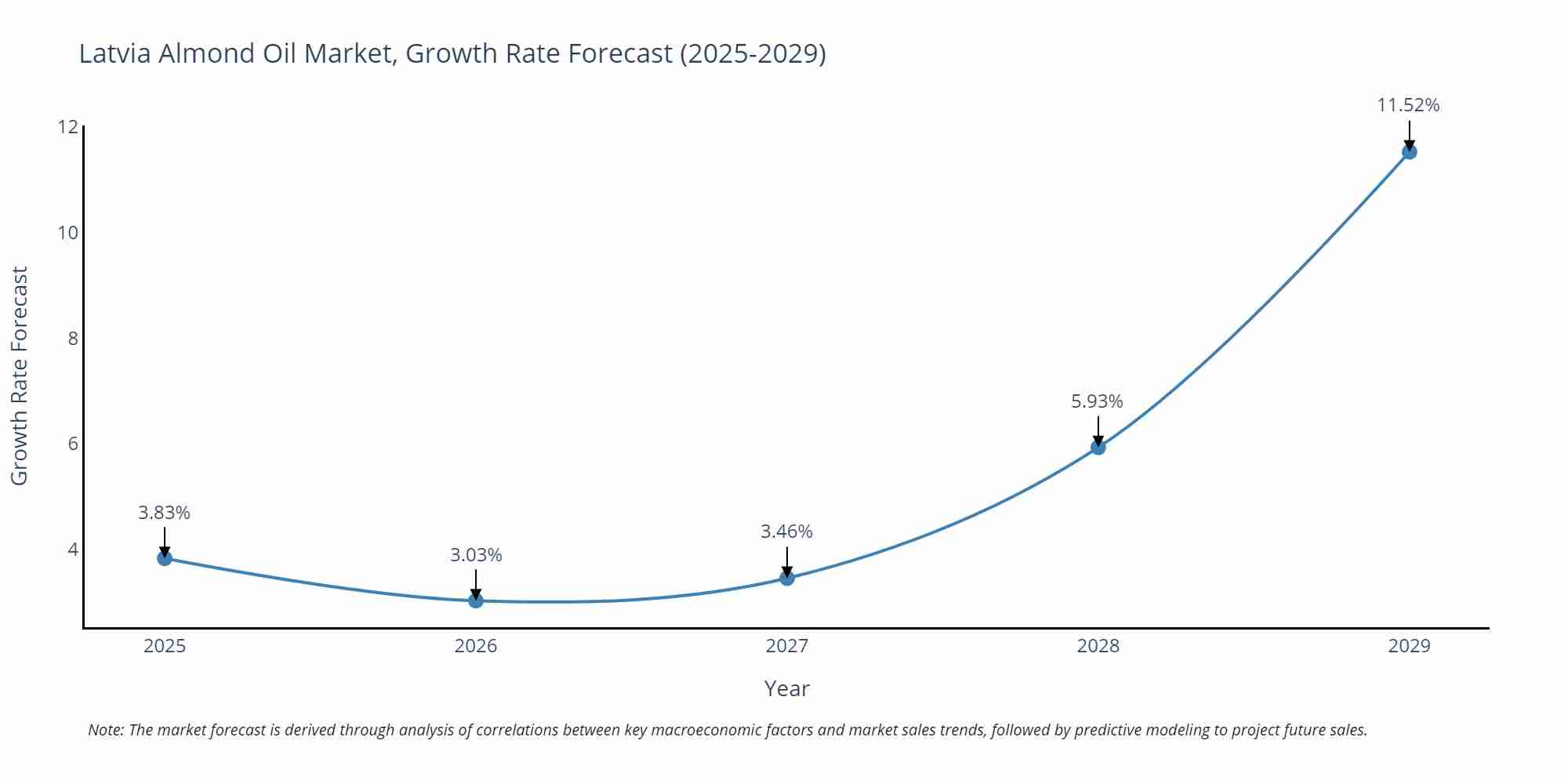 Latvia Almond Oil Market Growth Rate
