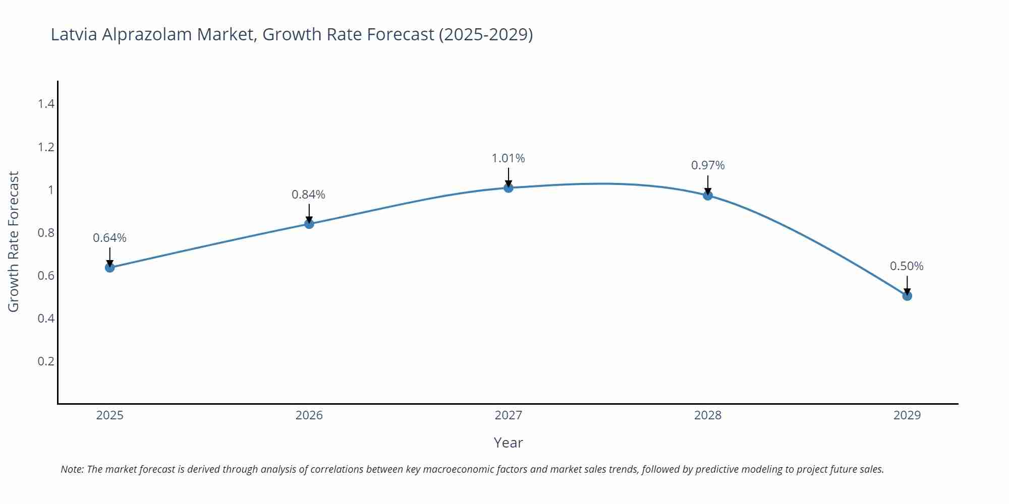 Latvia Alprazolam Market Growth Rate