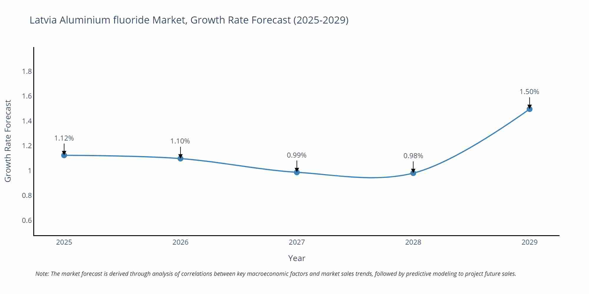 Latvia Aluminium fluoride Market Growth Rate
