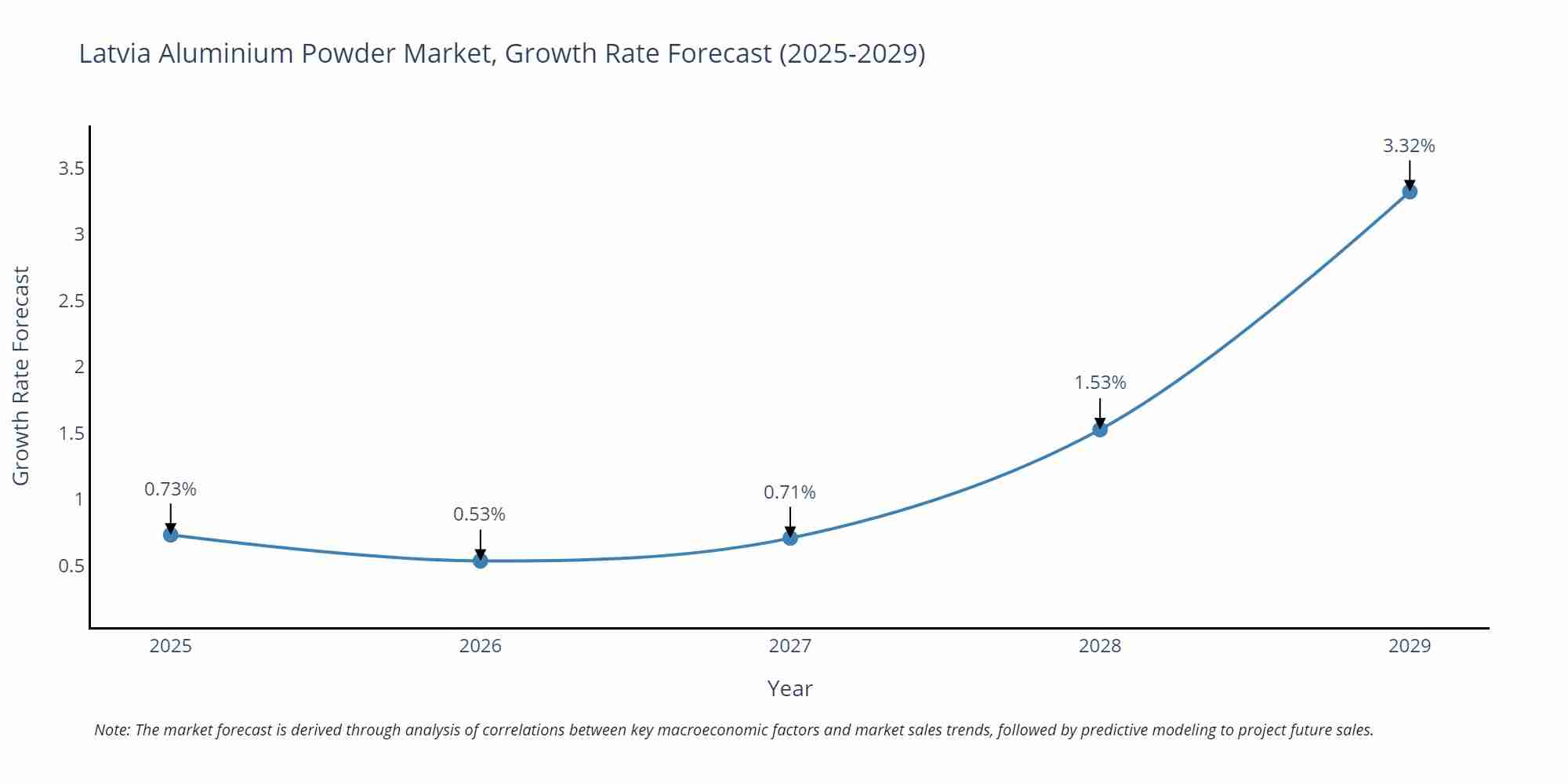 Latvia Aluminium Powder Market Growth Rate