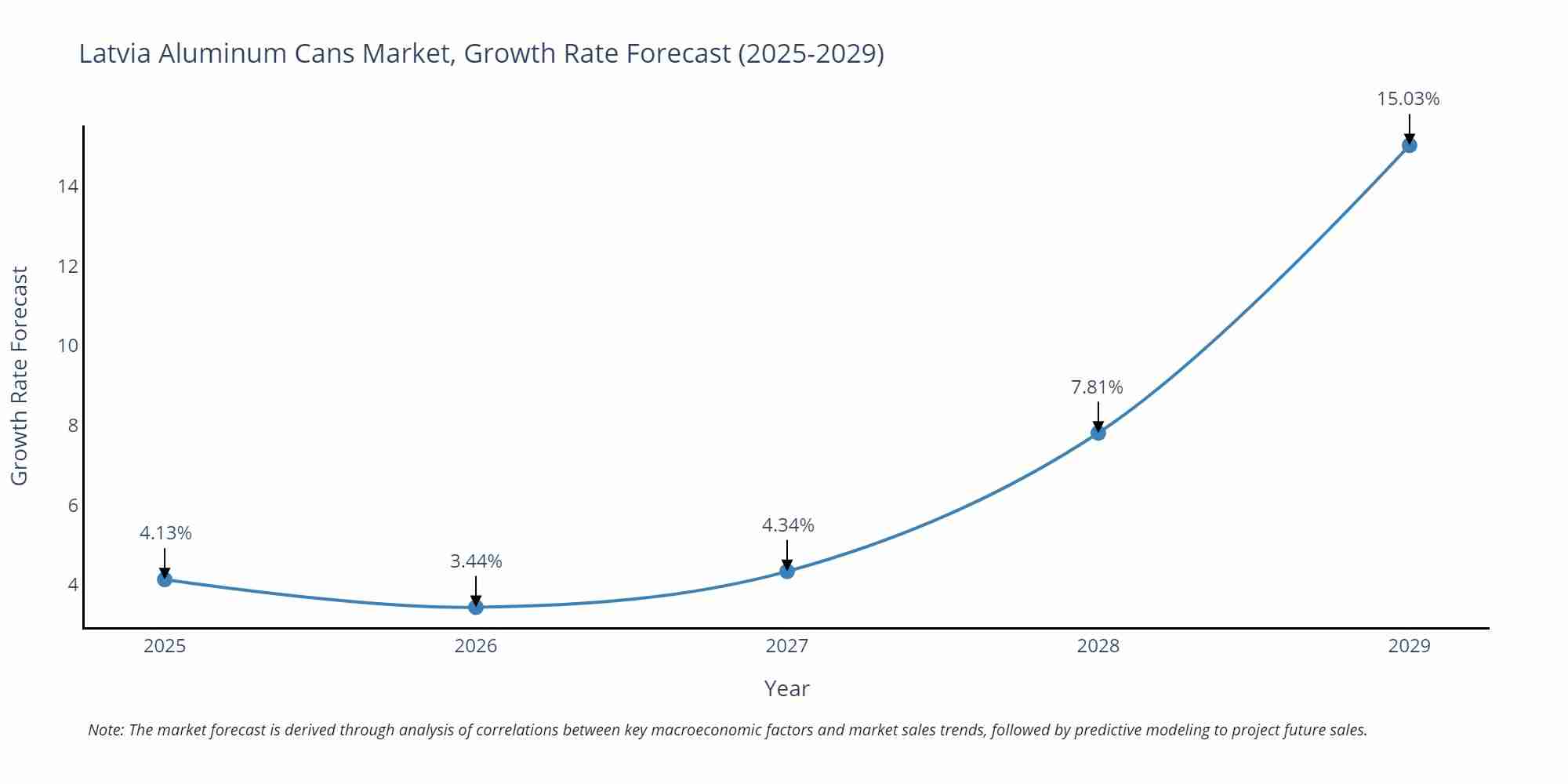 Latvia Aluminum Cans Market Growth Rate