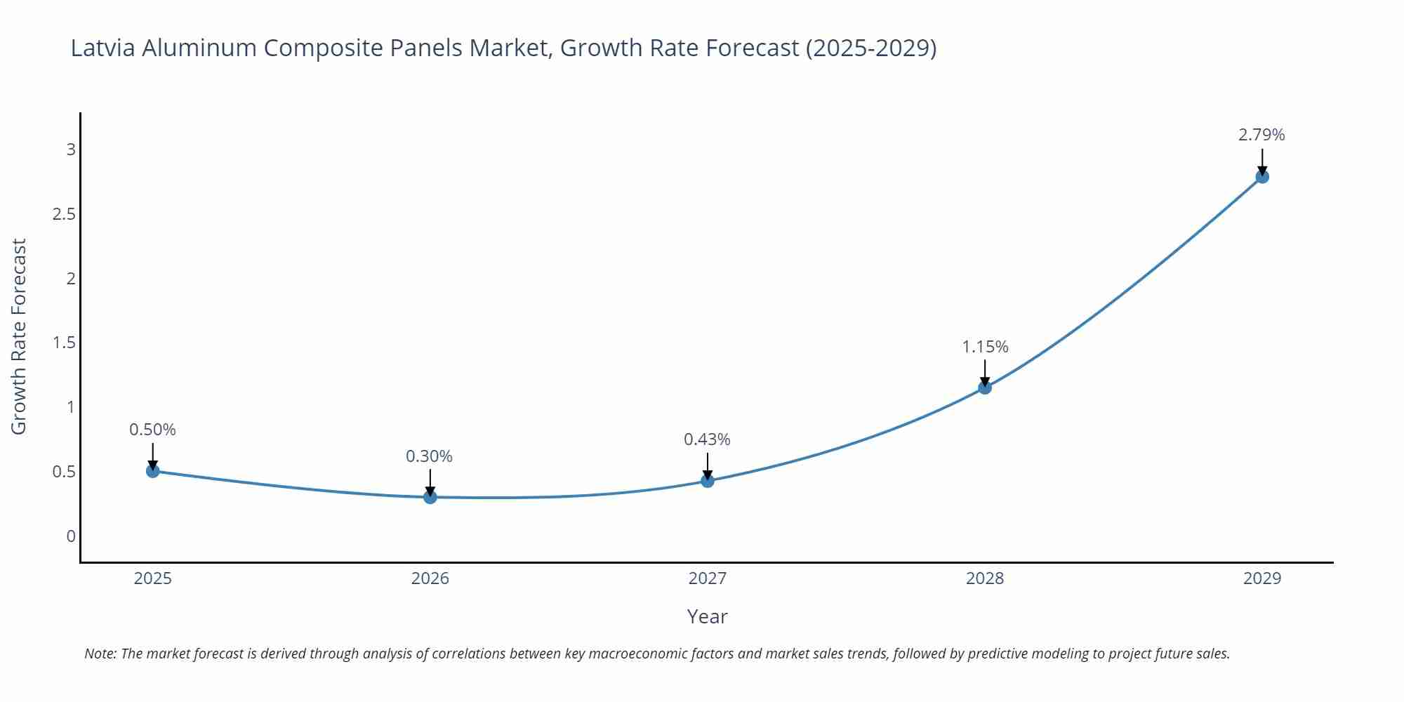 Latvia Aluminum Composite Panels Market Growth Rate