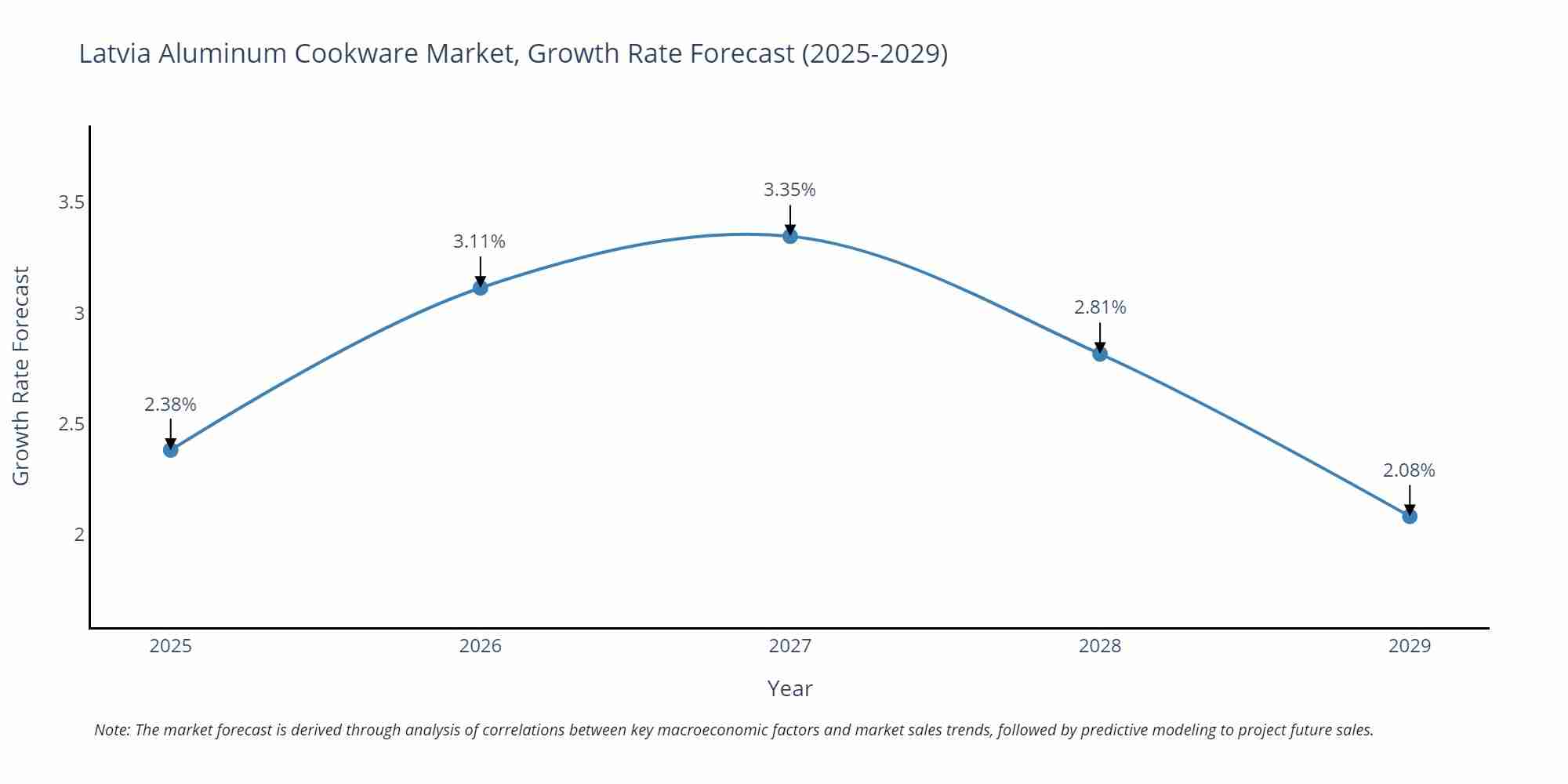Latvia Aluminum Cookware Market Growth Rate