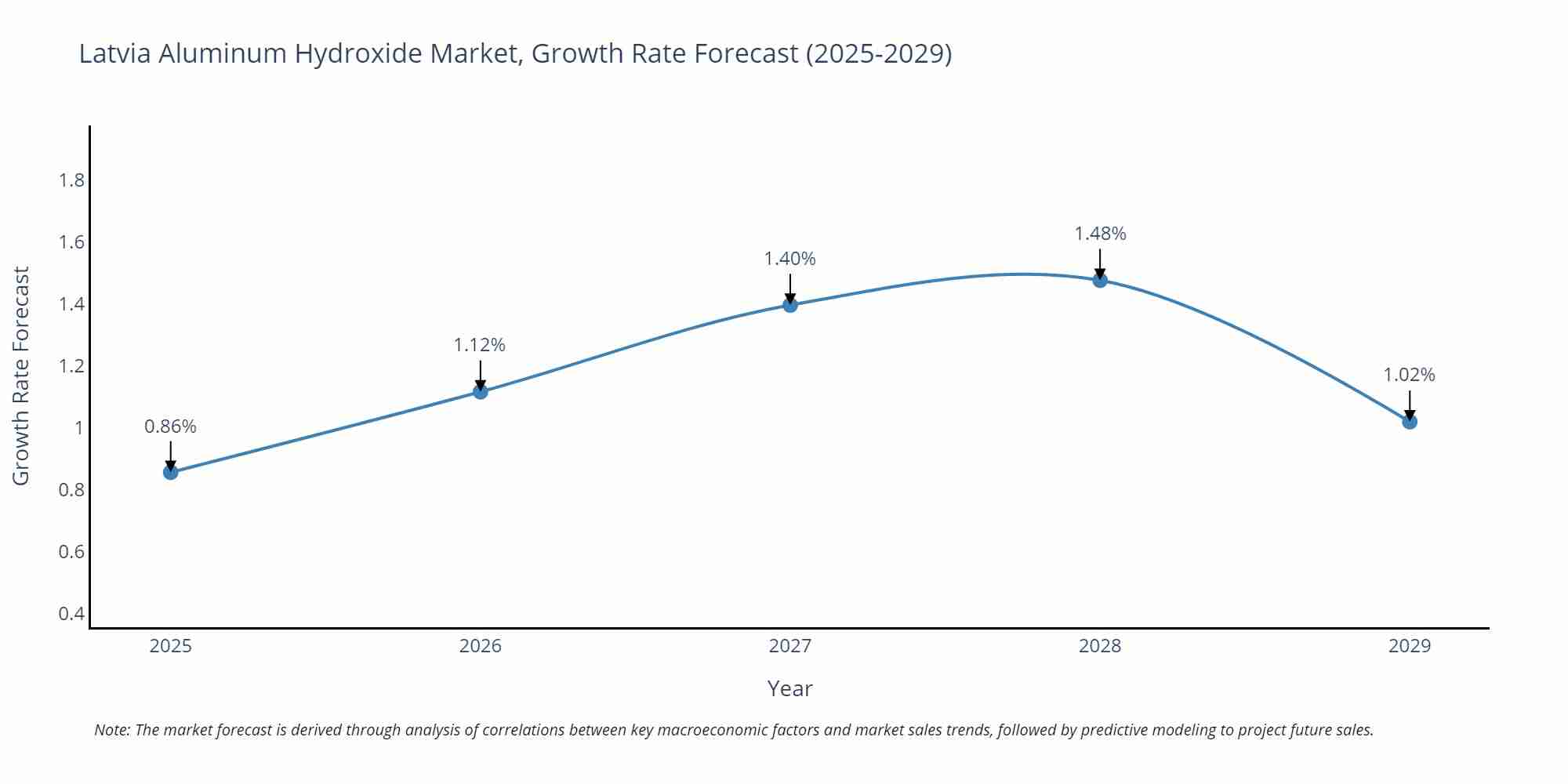Latvia Aluminum Hydroxide Market Growth Rate