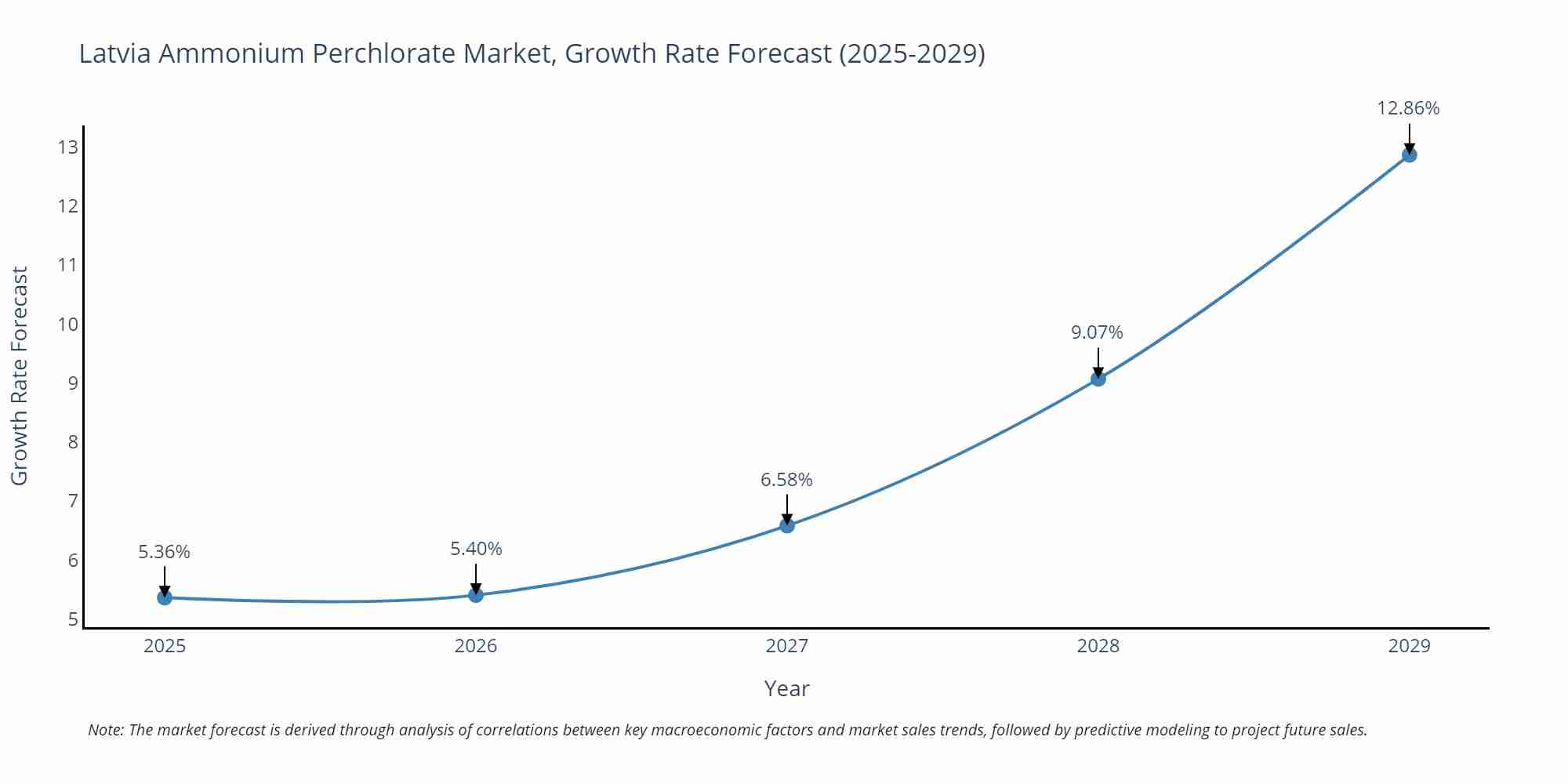 Latvia Ammonium Perchlorate Market Growth Rate