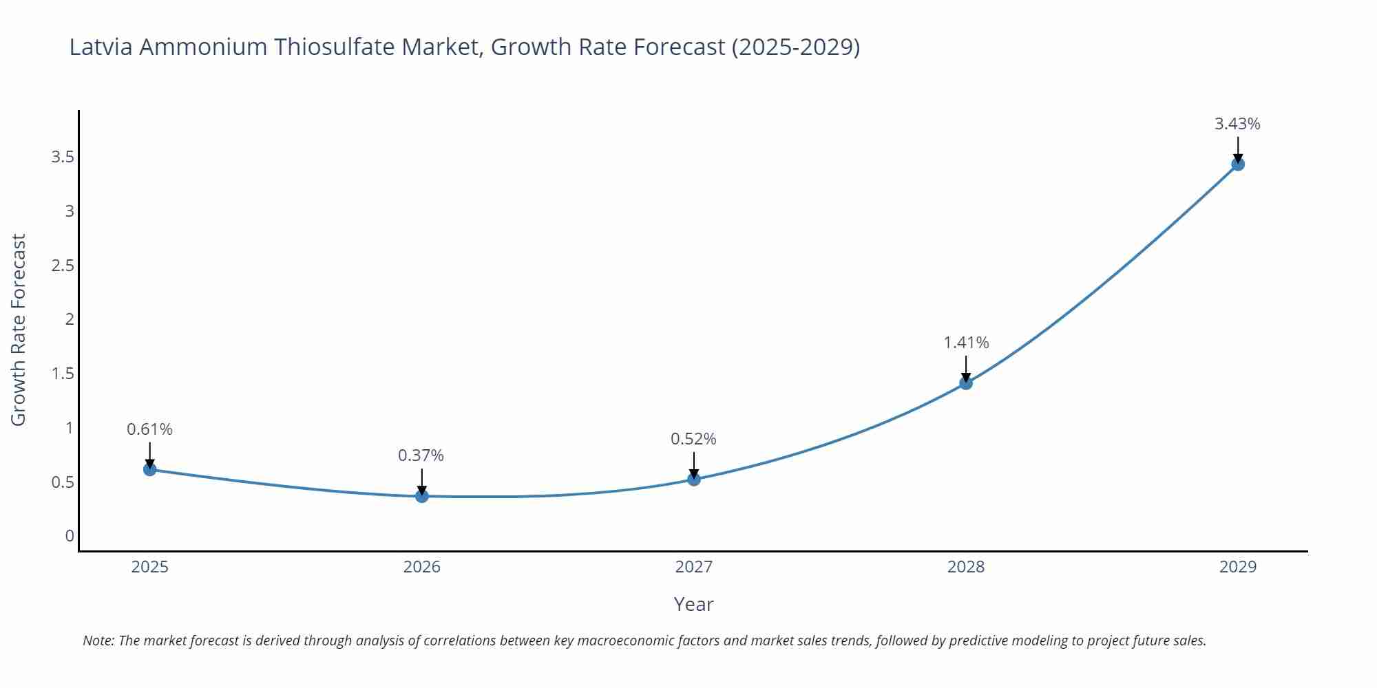 Latvia Ammonium Thiosulfate Market Growth Rate