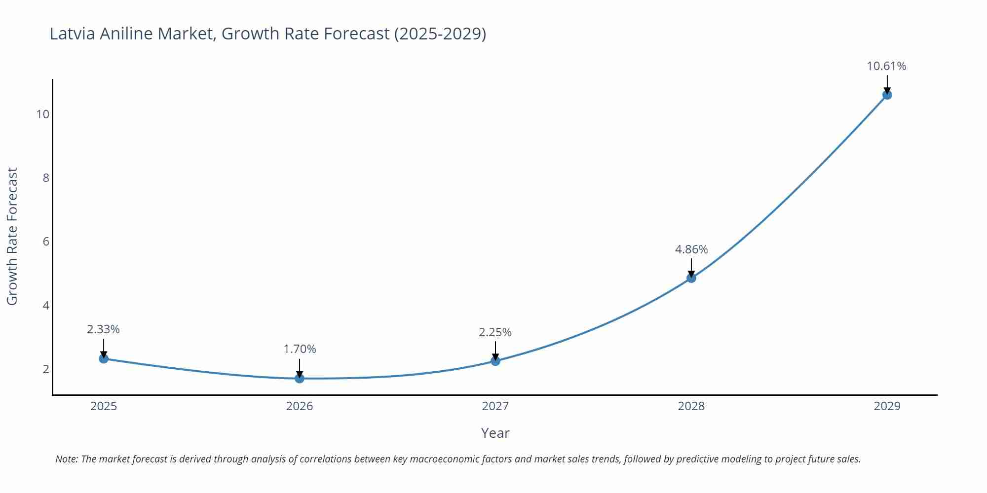 Latvia Aniline Market Growth Rate