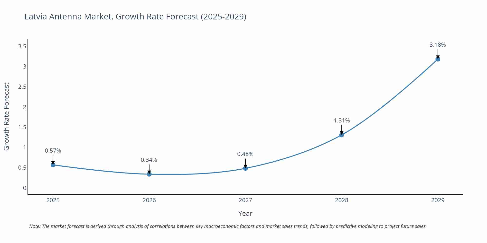 Latvia Antenna Market Growth Rate