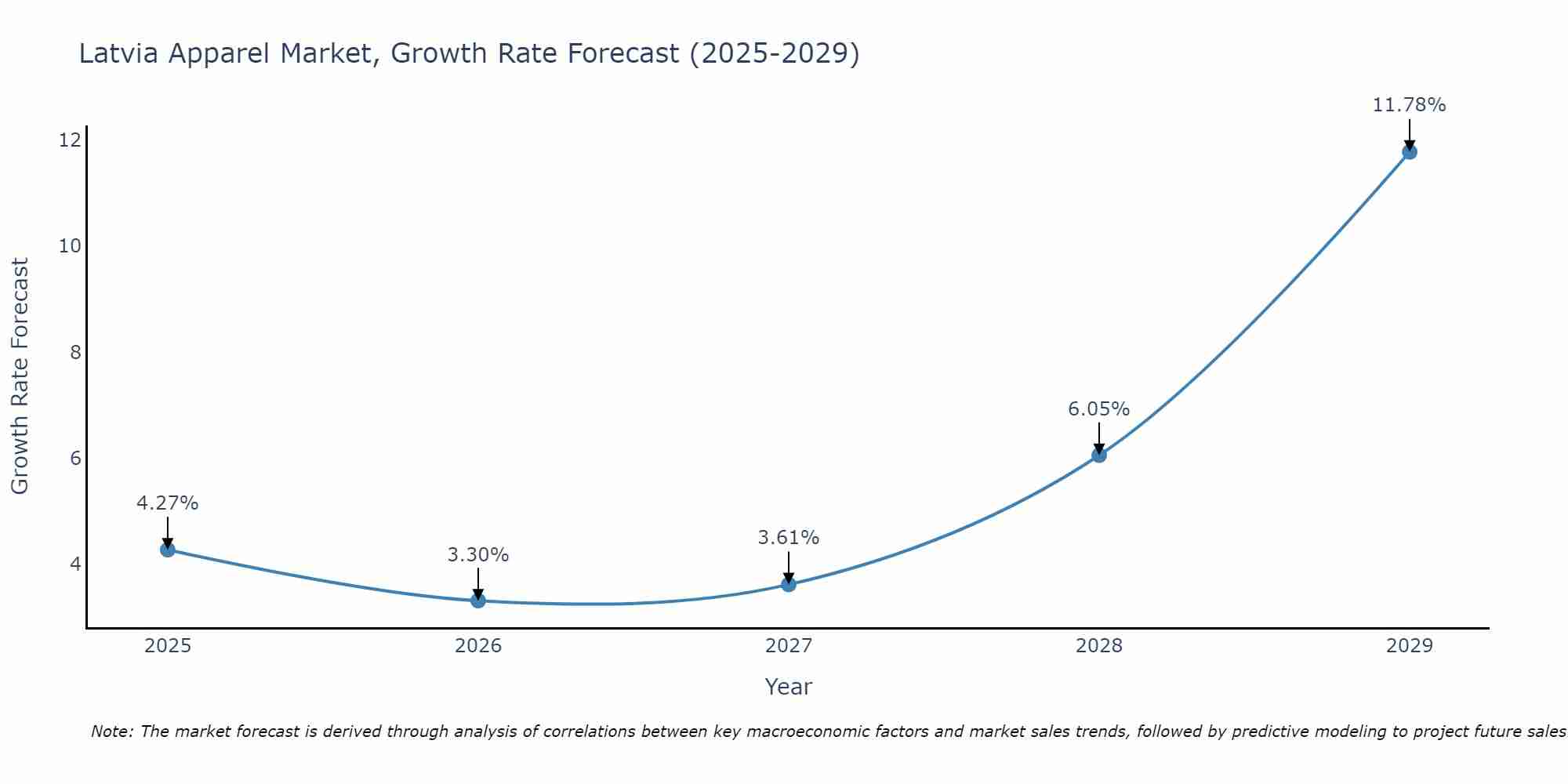 Latvia Apparel Market Growth Rate