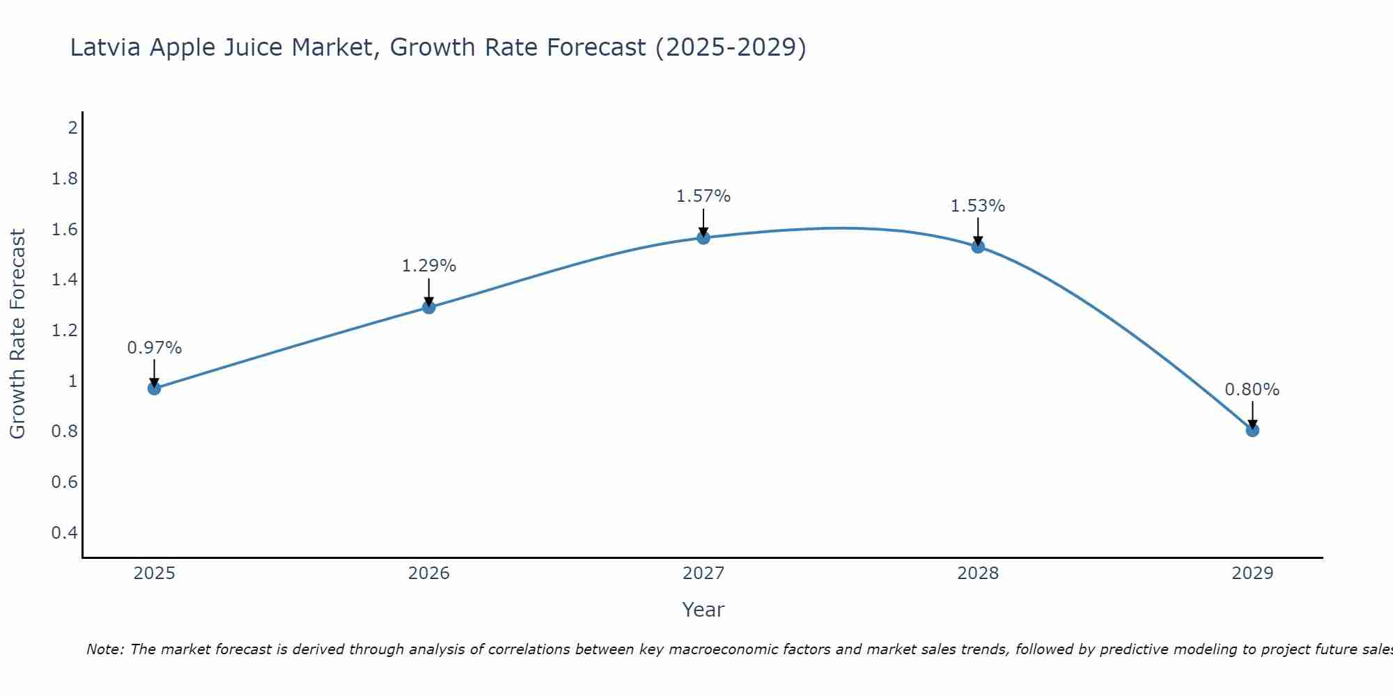 Latvia Apple Juice Market Growth Rate