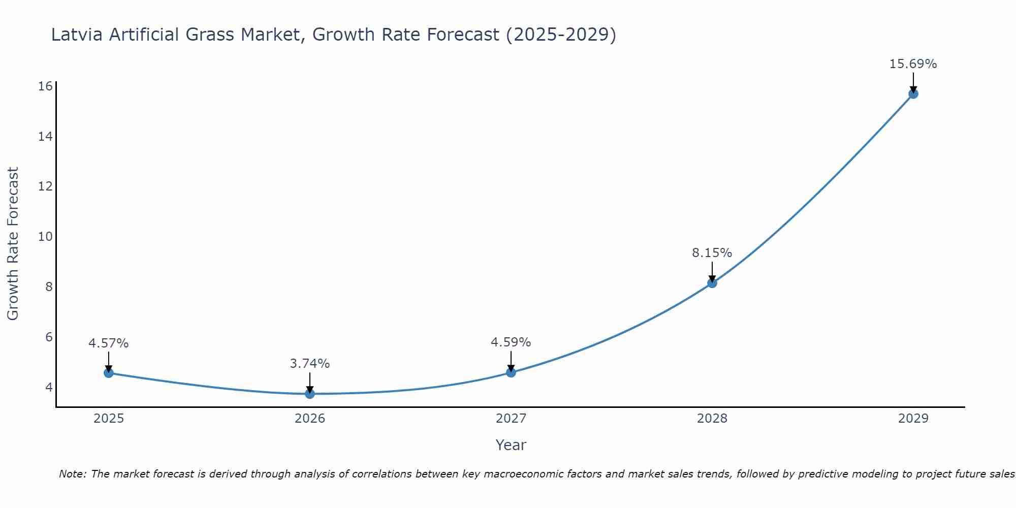 Latvia Artificial Grass Market Size Growth Rate