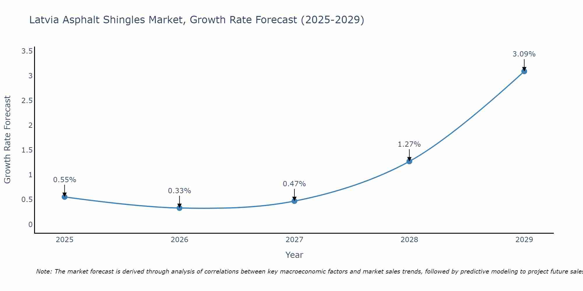 Latvia Asphalt Shingles Market Growth Rate