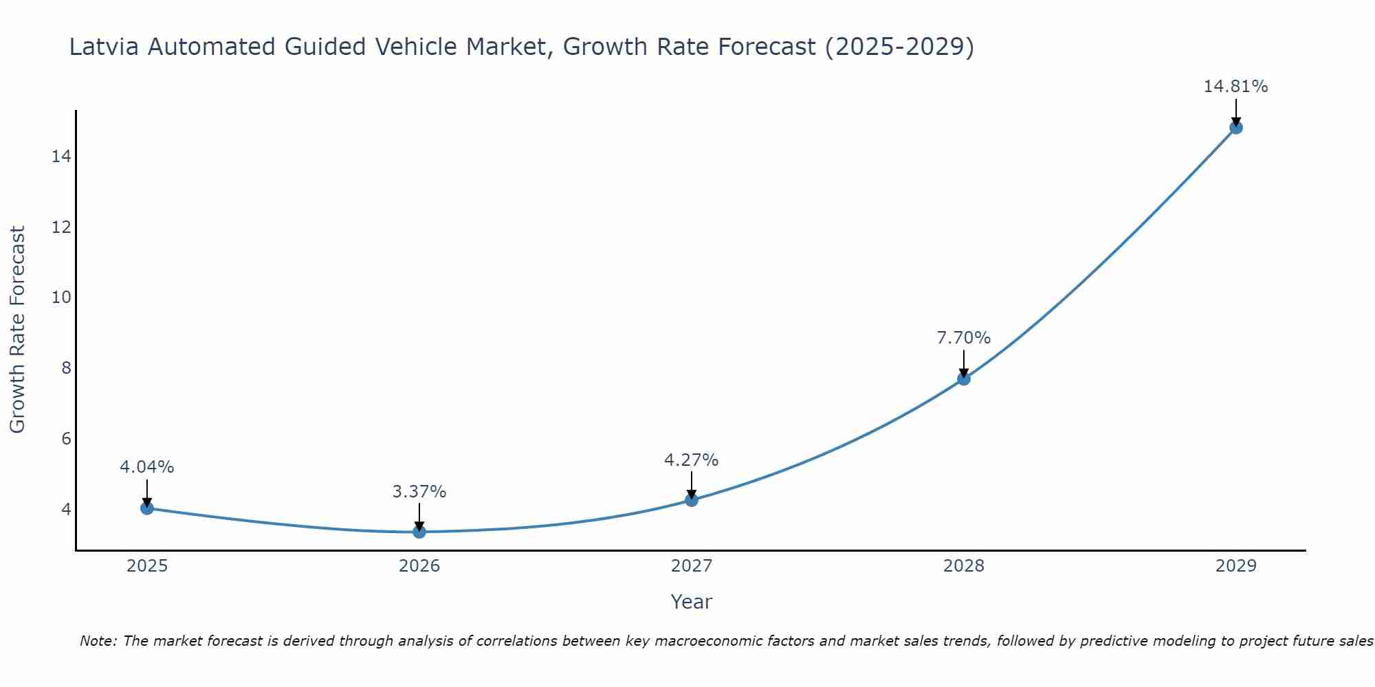 Latvia Automated Guided Vehicle Market Growth Rate