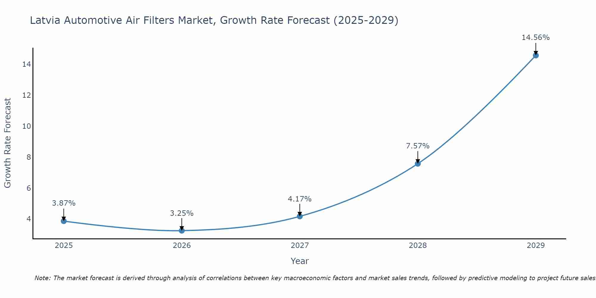 Latvia Automotive Air Filters Market Size Growth Rate