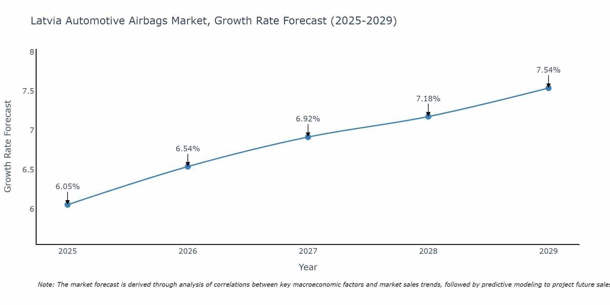 Latvia Automotive Airbags Market Size Growth Rate