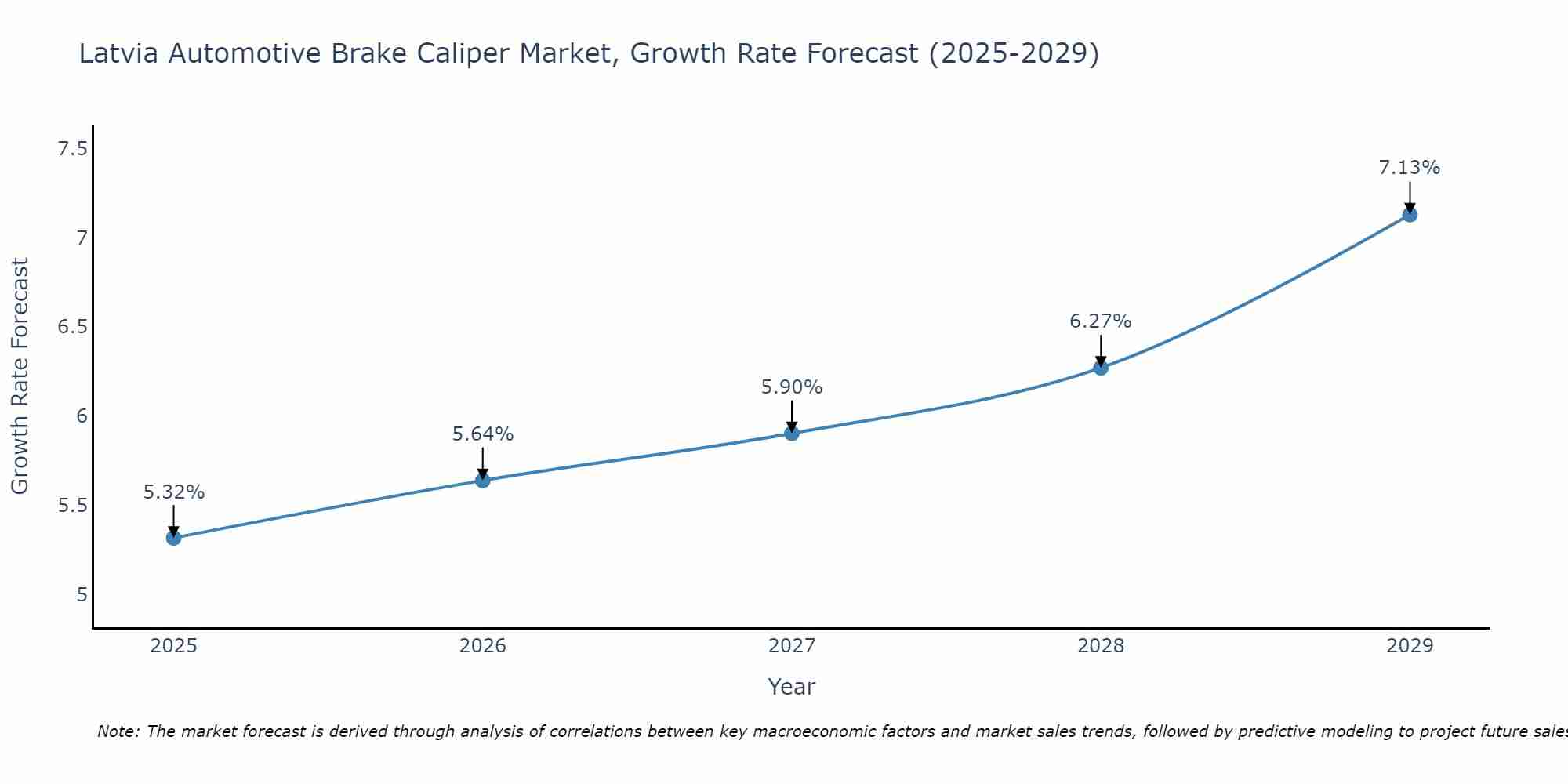 Latvia Automotive Brake Caliper Market Growth Rate