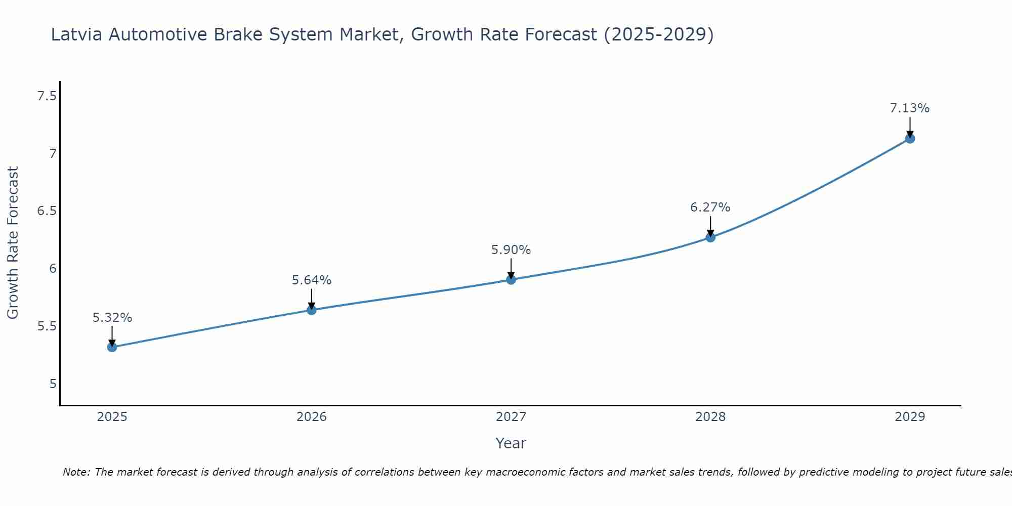Latvia Automotive Brake System Market Growth Rate