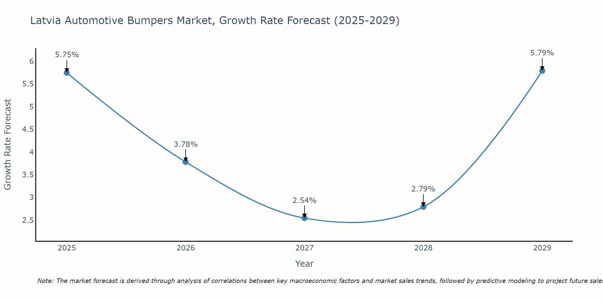 Latvia Automotive Bumpers Market Size Growth Rate