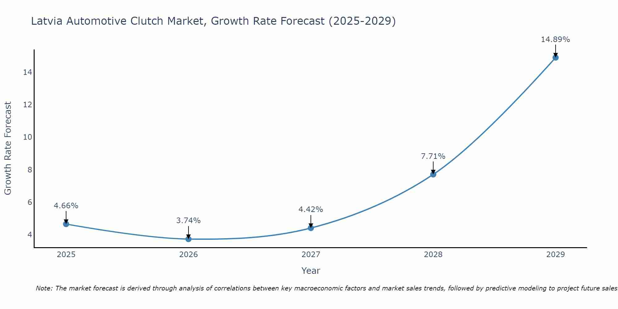 Latvia Automotive Clutch Market Size Growth Rate