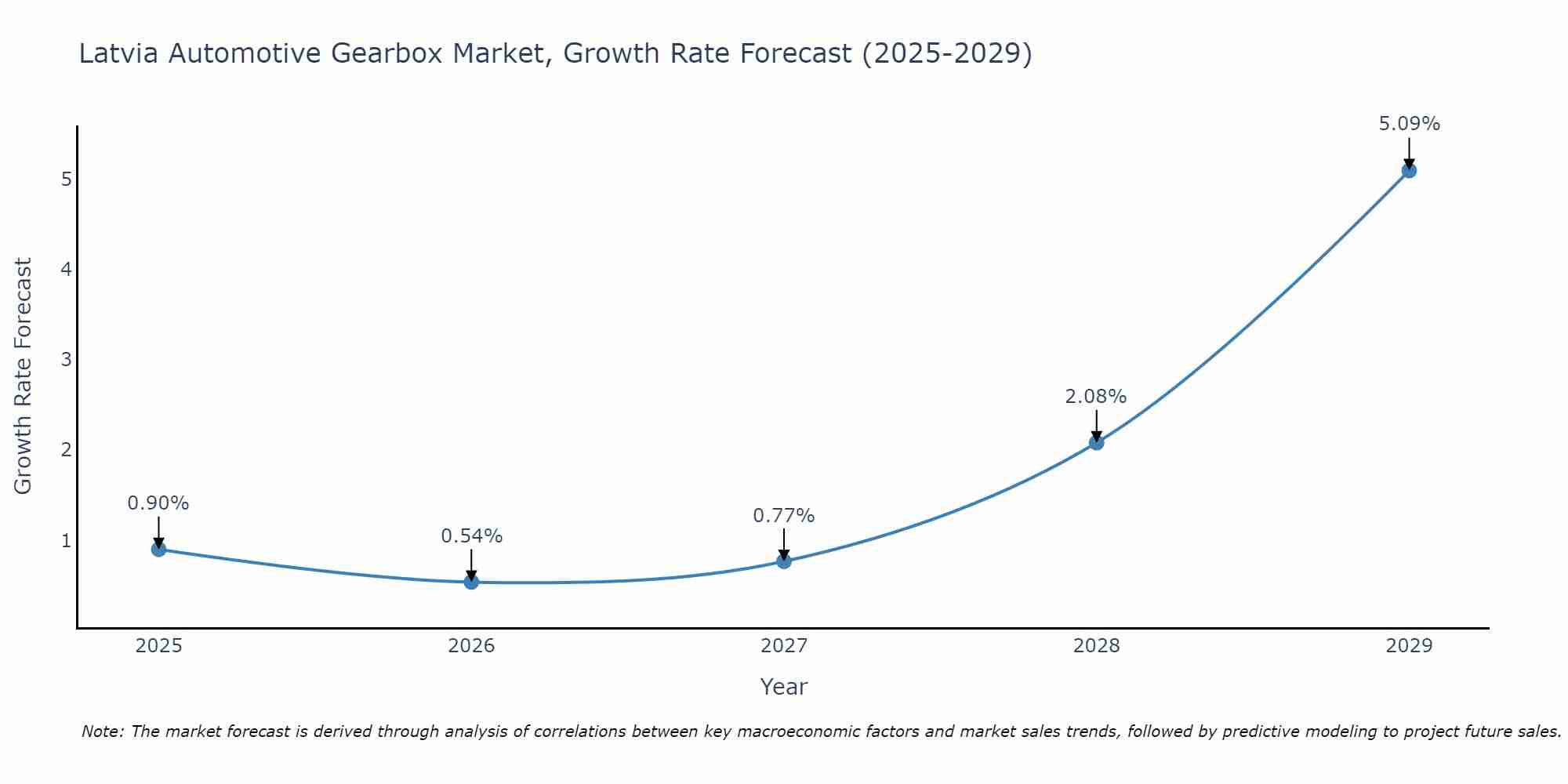 Latvia Automotive Gearbox Market Size Growth Rate