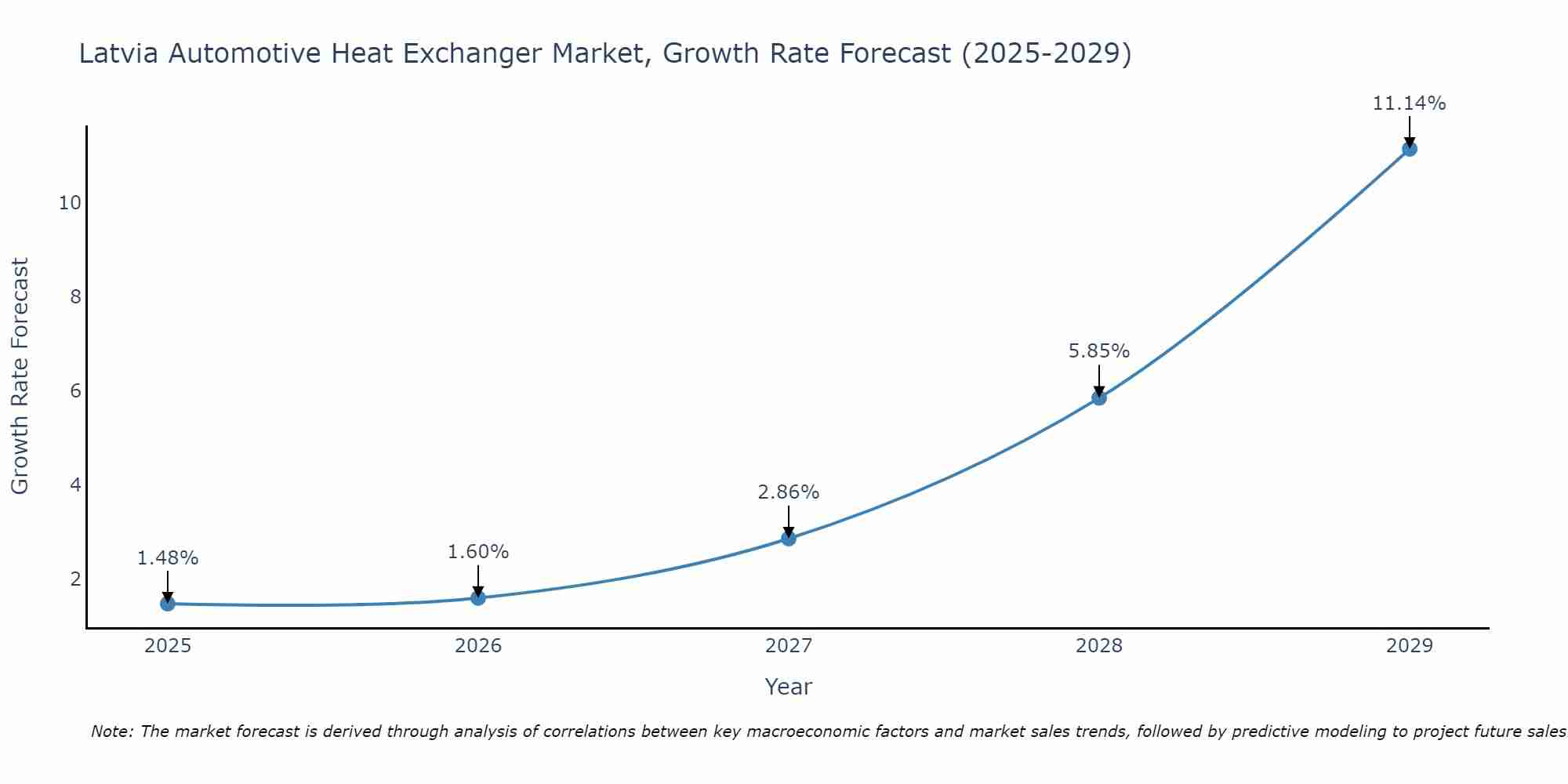 Latvia Automotive Heat Exchanger Market Growth Rate