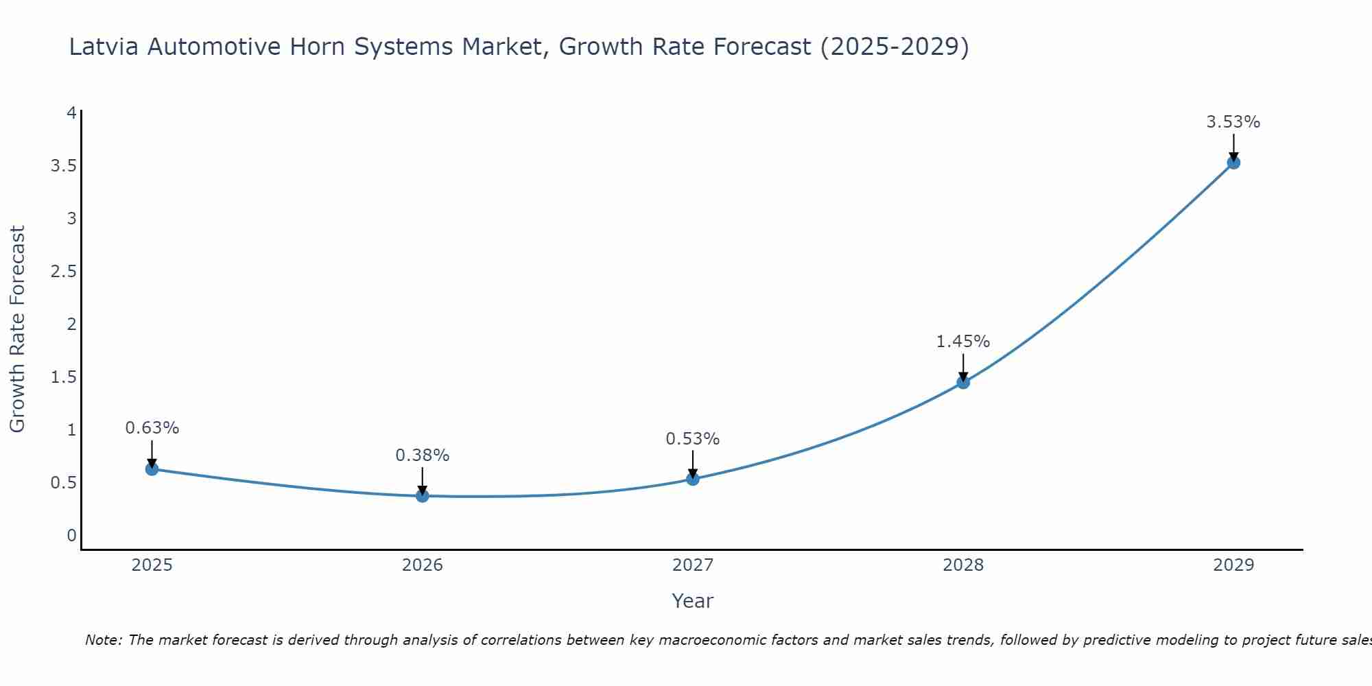 Latvia Automotive Horn Systems Market Growth Rate