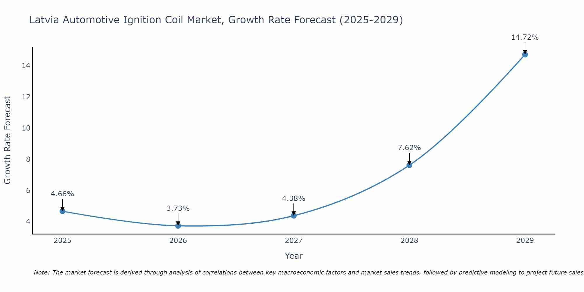 Latvia Automotive Ignition Coil Market Growth Rate