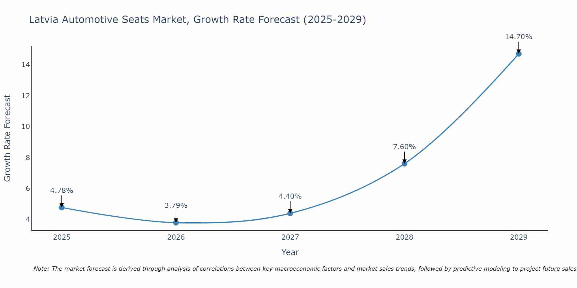 Latvia Automotive Seats Market Growth Rate