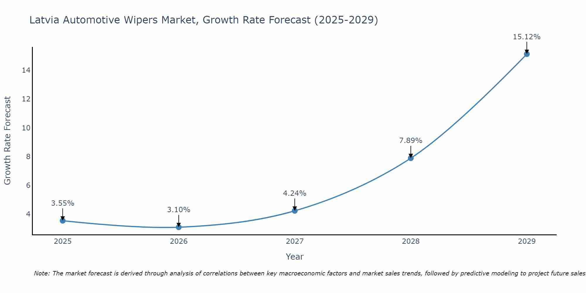 Latvia Automotive Wipers Market Growth Rate