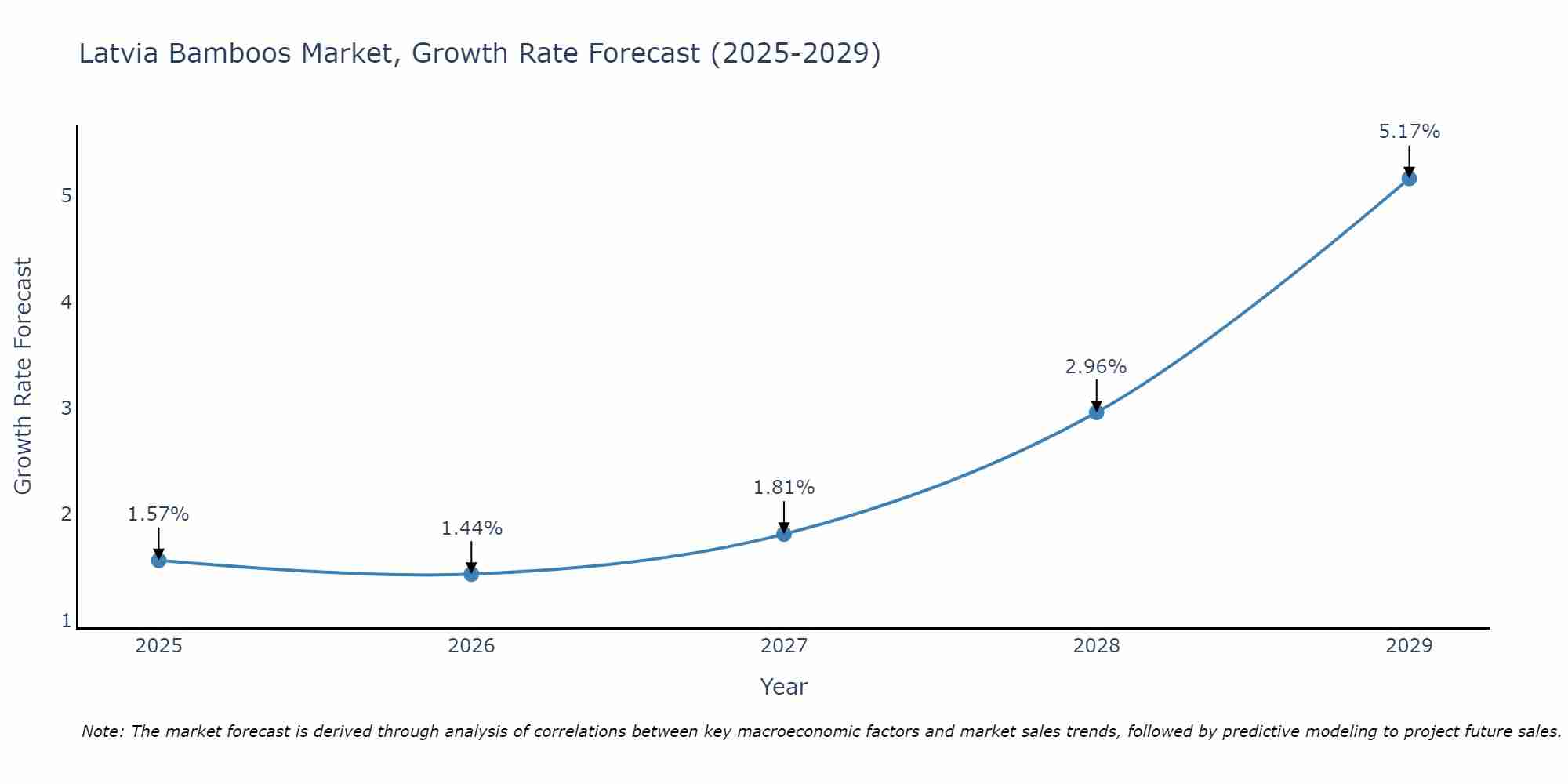 Latvia Bamboos Market Growth Rate