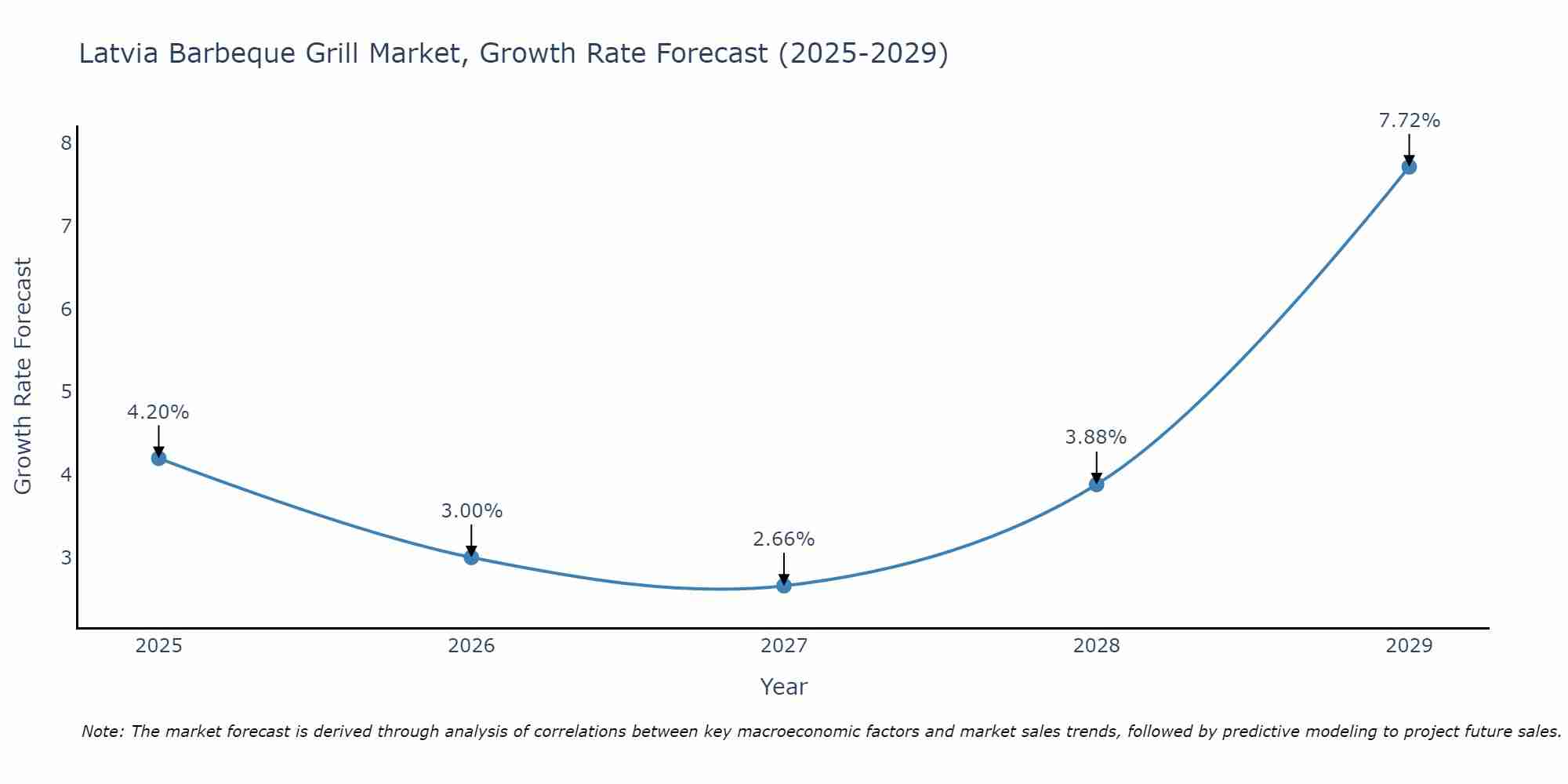 Latvia Barbeque Grill Market Size Growth Rate