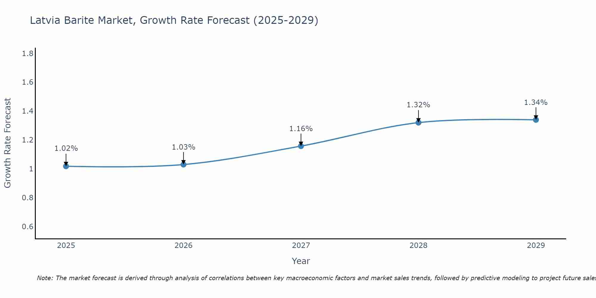 Latvia Barite Market Growth Rate