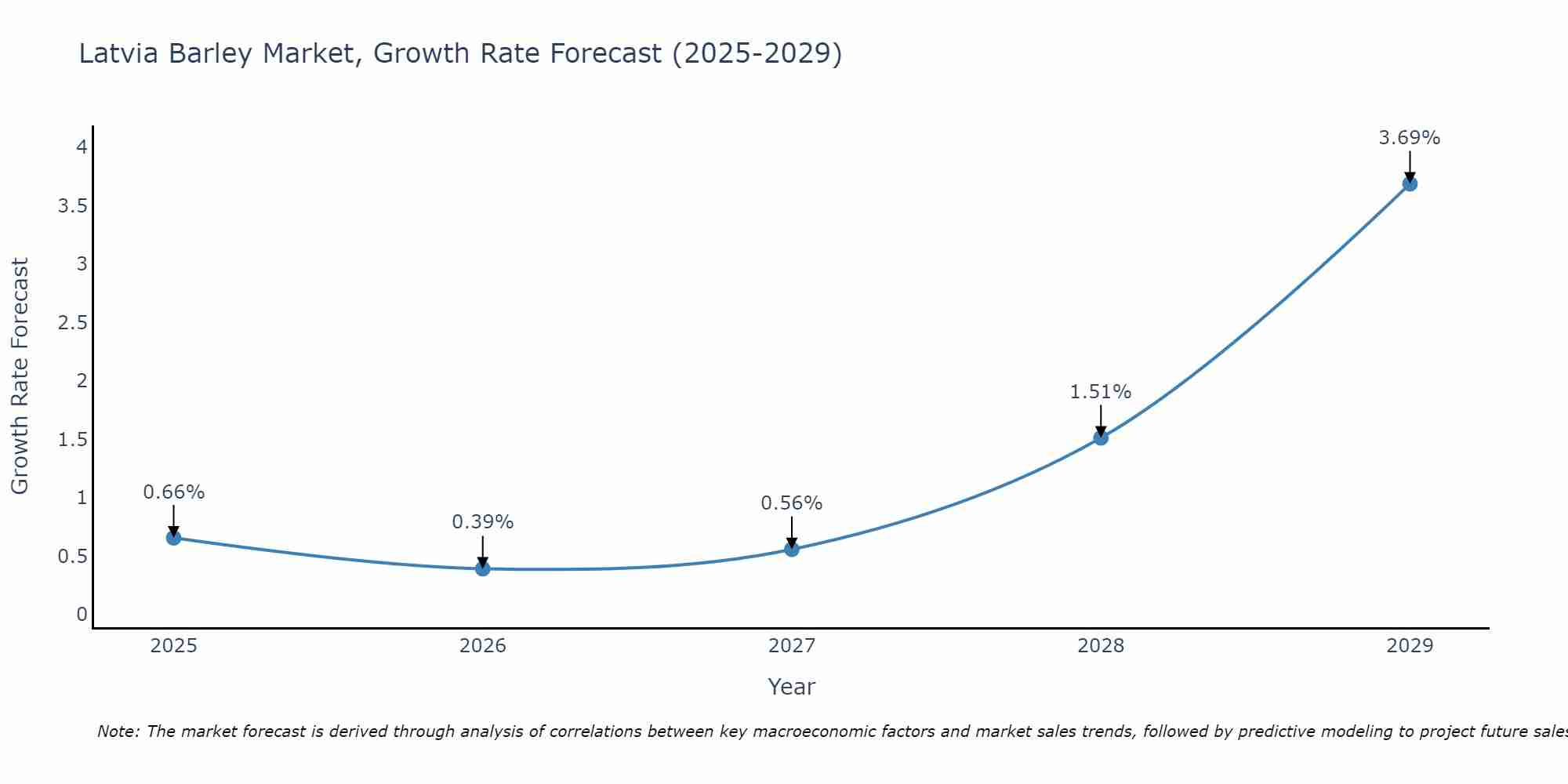 Latvia Barley Market Growth Rate