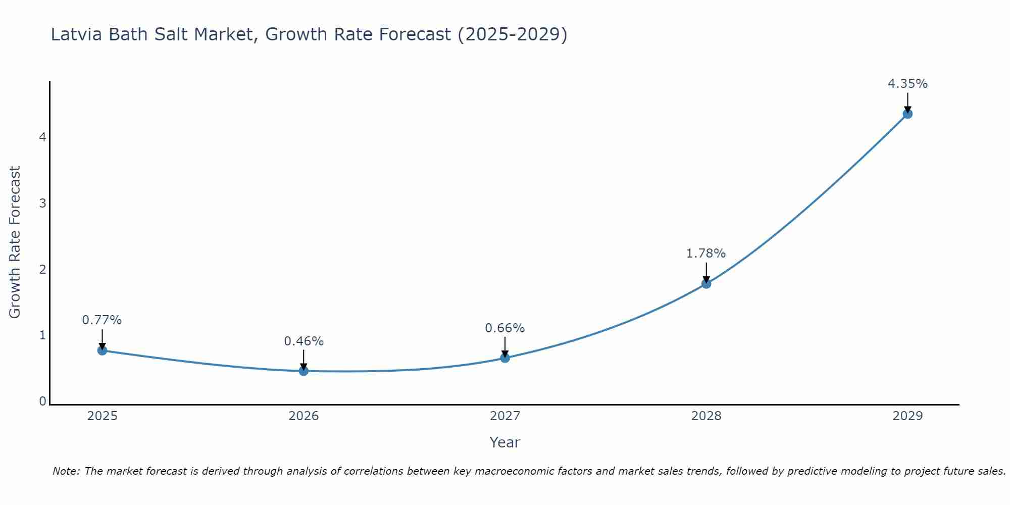 Latvia Bath Salt Market Growth Rate
