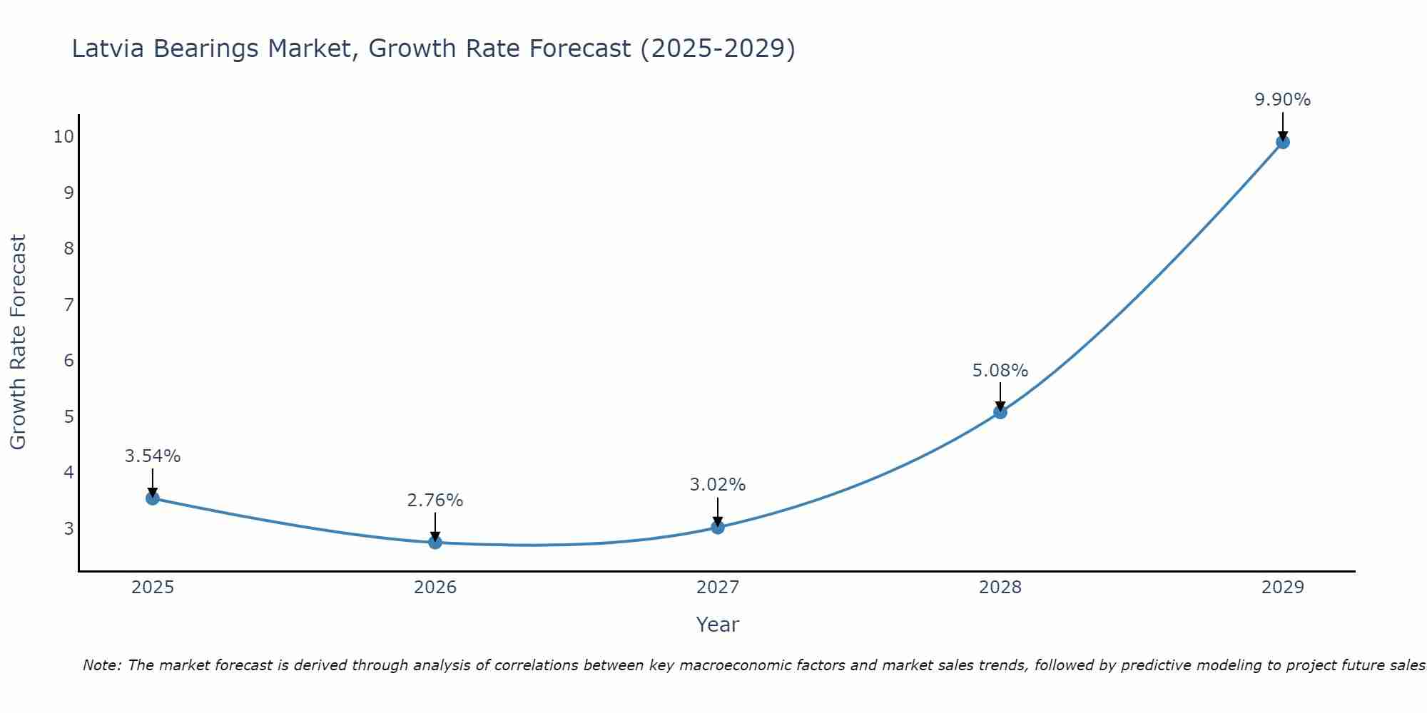 Latvia Bearings Market Size Growth Rate