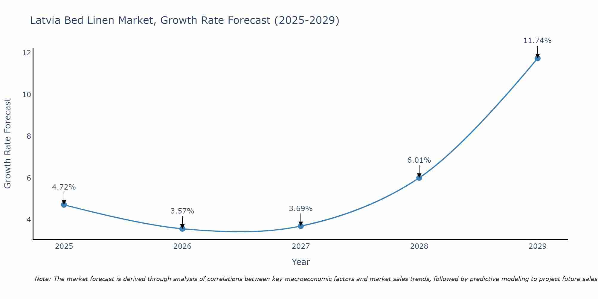 Latvia Bed Linen Market Size Growth Rate