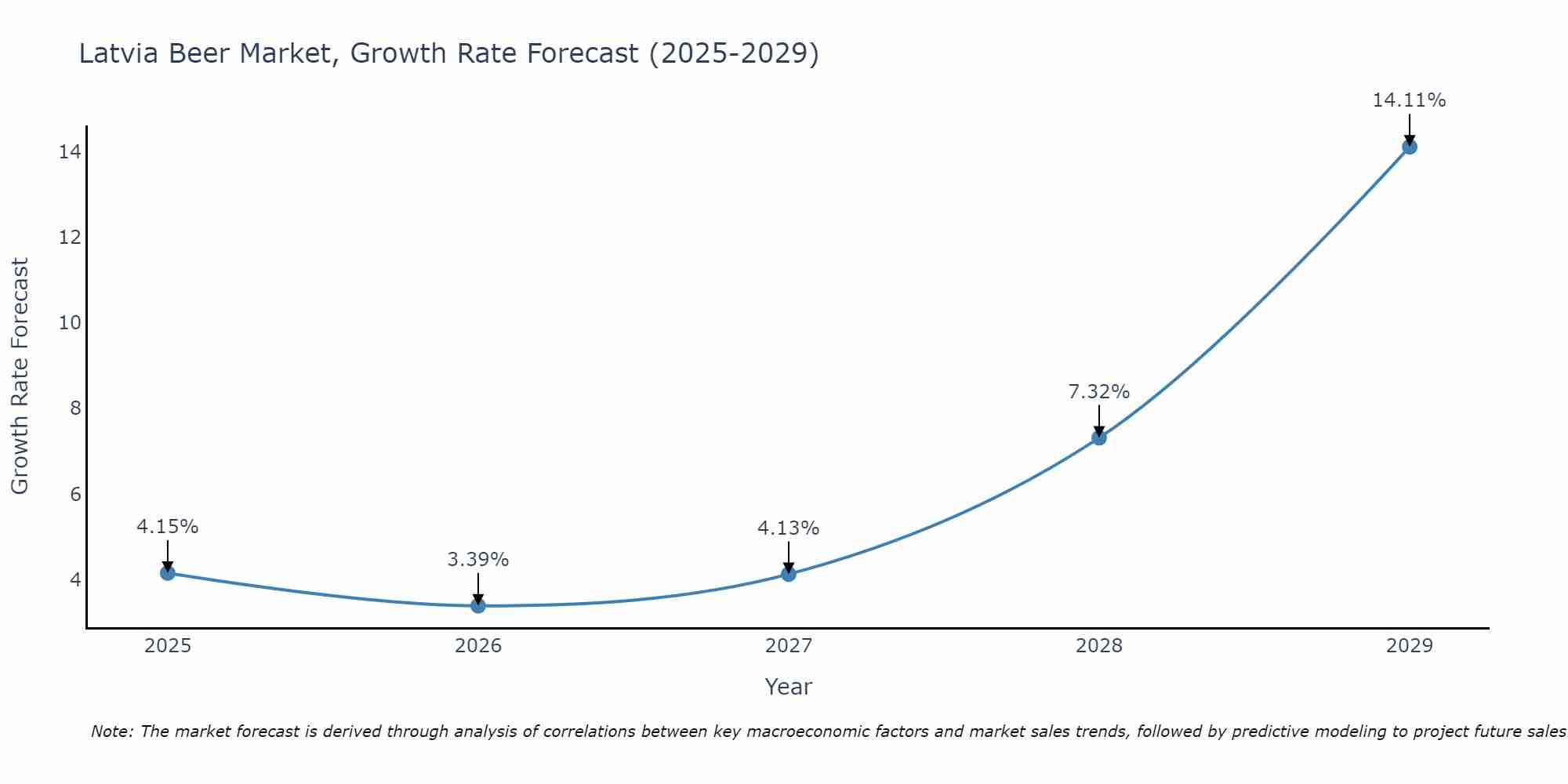 Latvia Beer Market Growth Rate