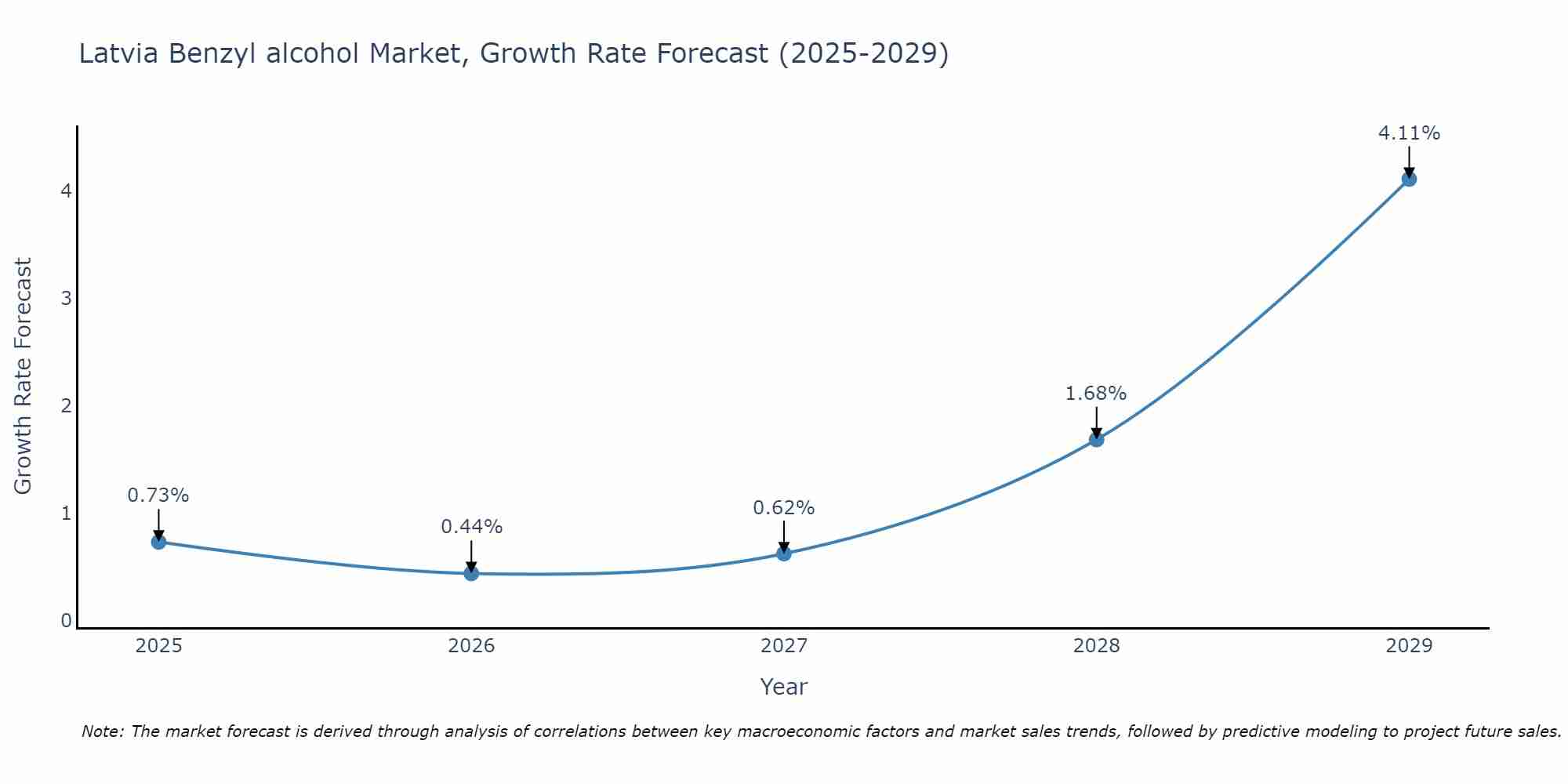 Latvia Benzyl alcohol Market Growth Rate