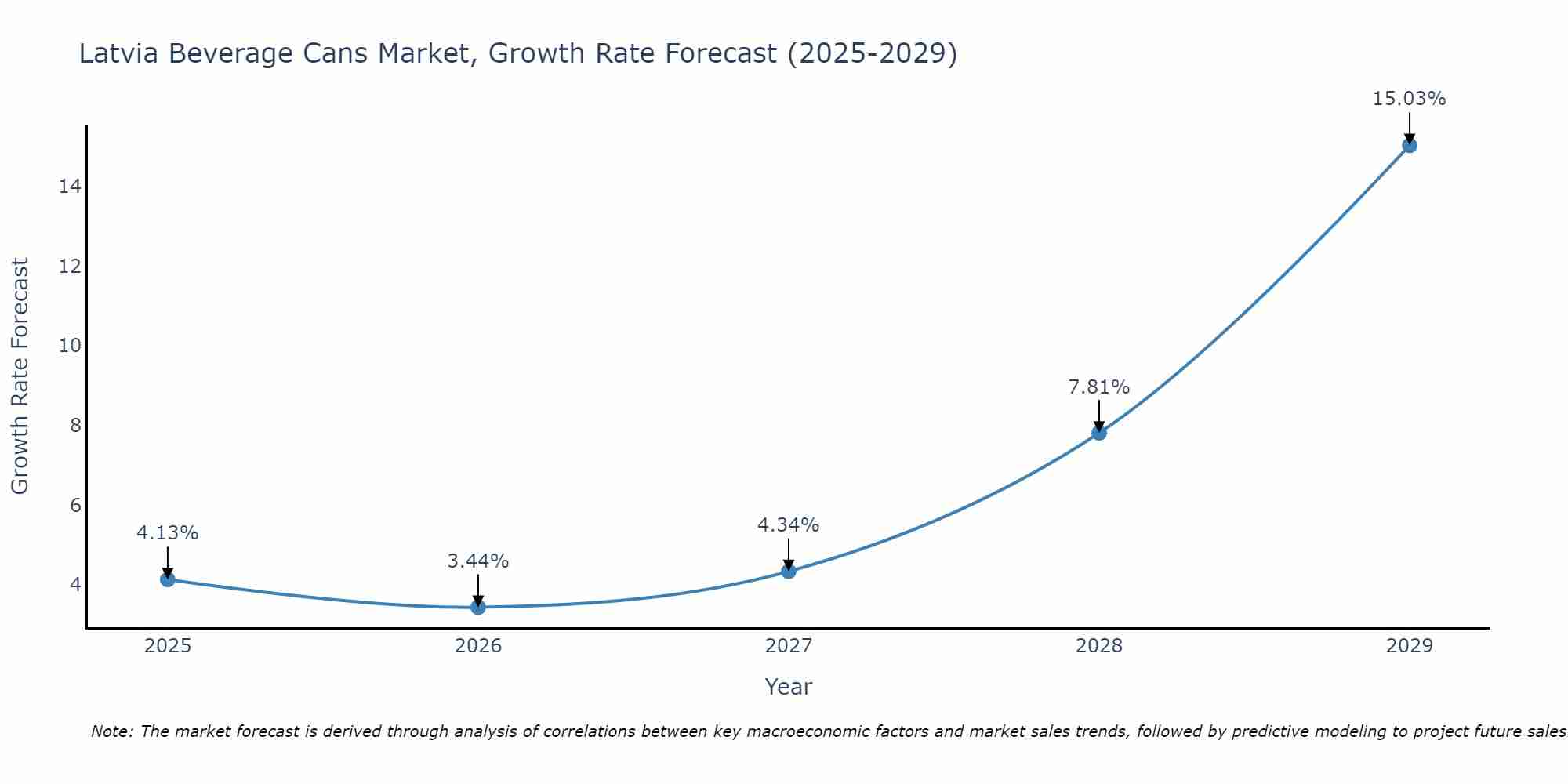 Latvia Beverage Cans Market Size Growth Rate
