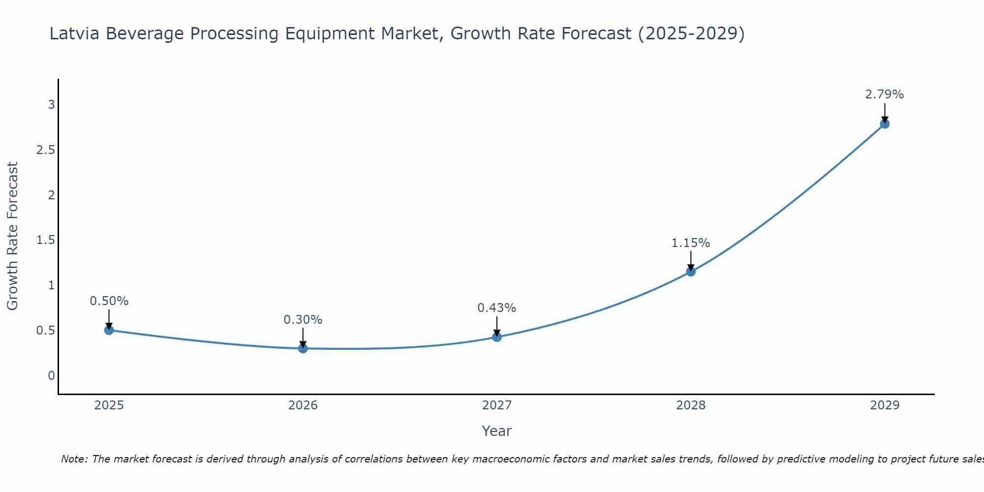 Latvia Beverage Processing Equipment Market Growth Rate
