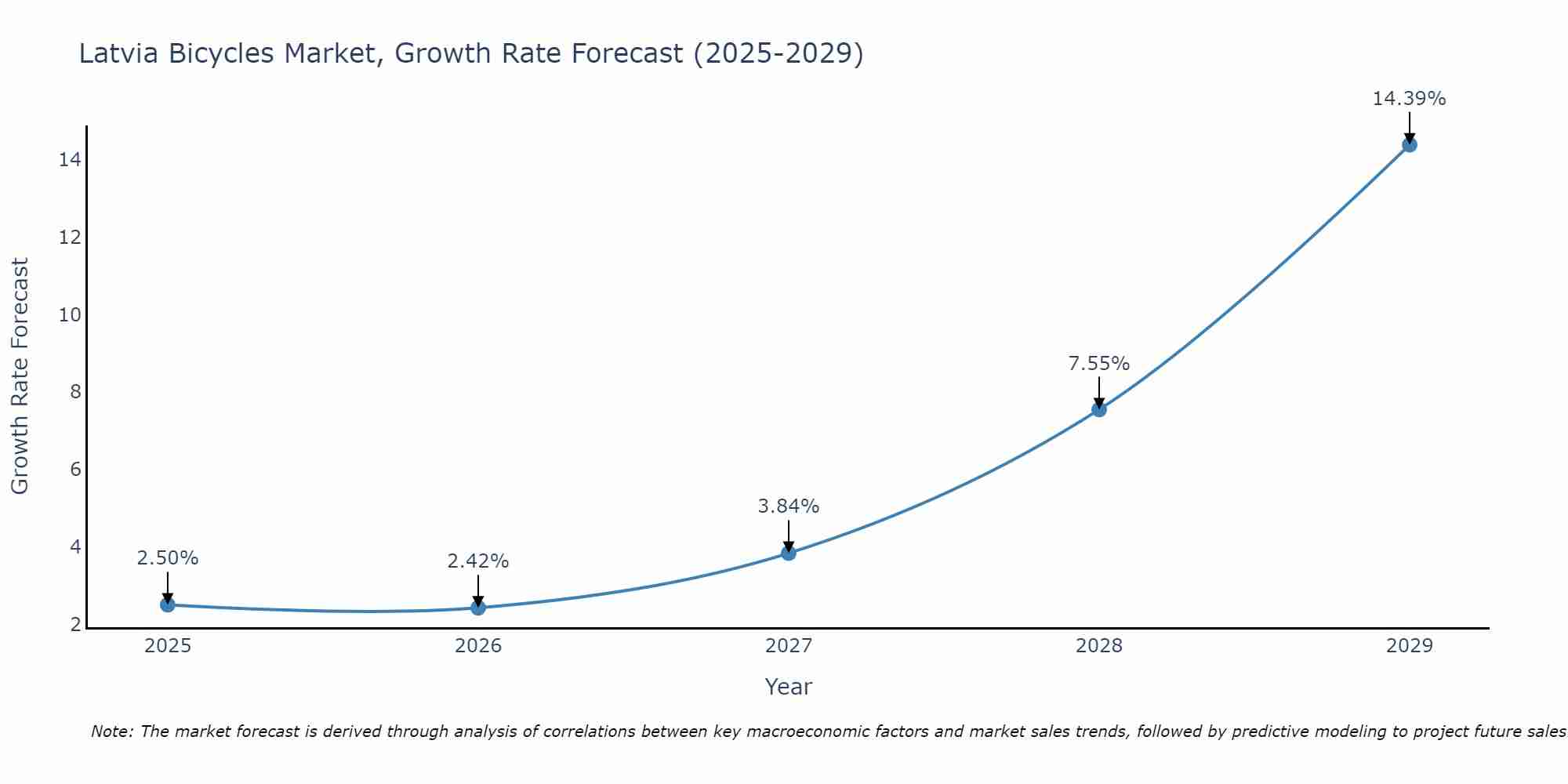 Latvia Bicycles Market Growth Rate
