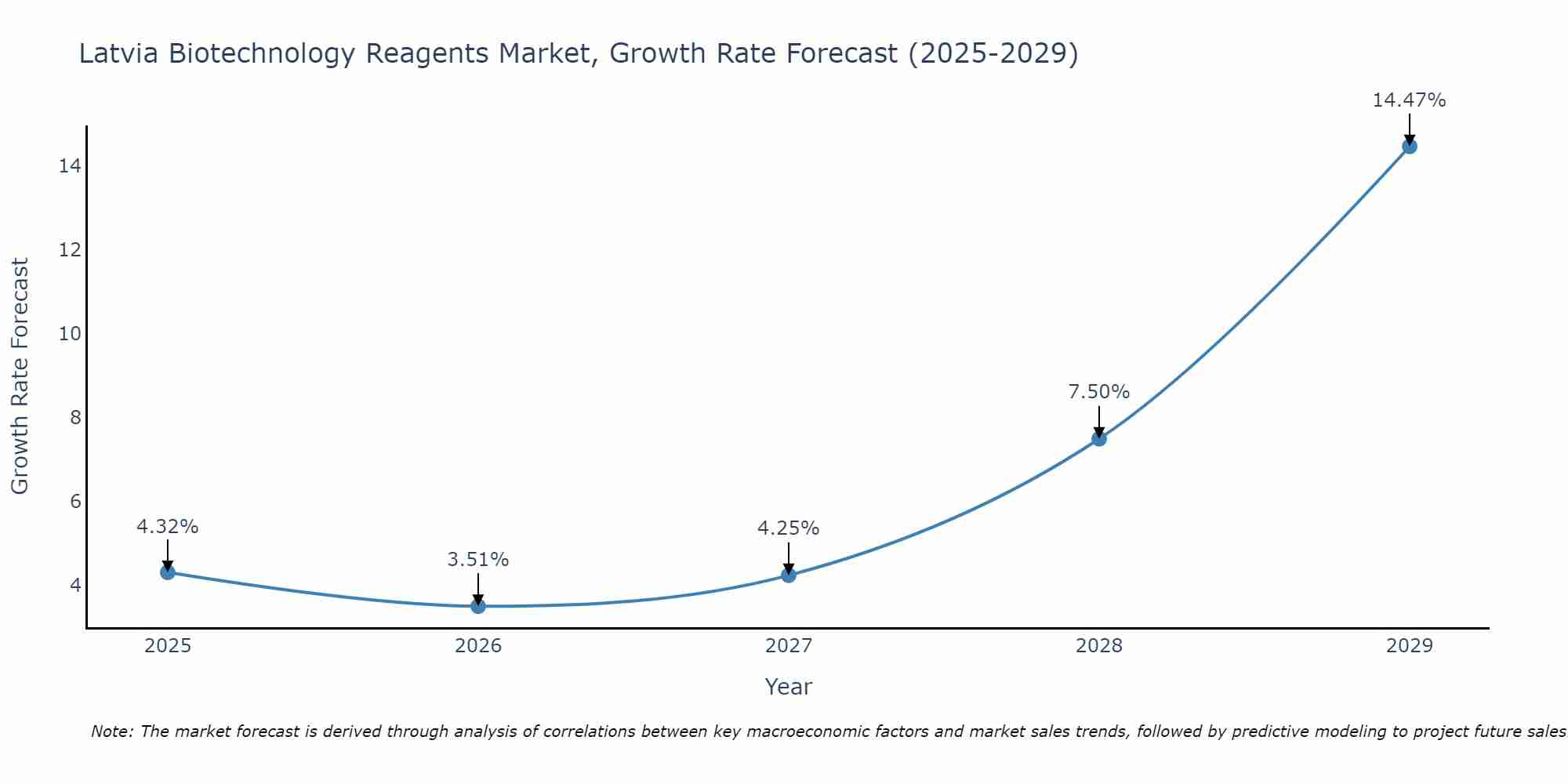 Latvia Biotechnology Reagents Market Growth Rate