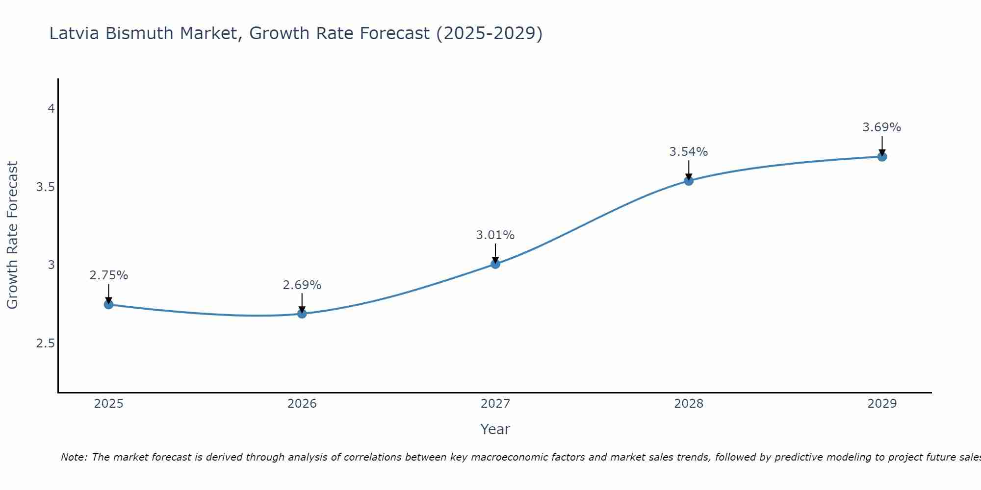 Latvia Bismuth Market Growth Rate