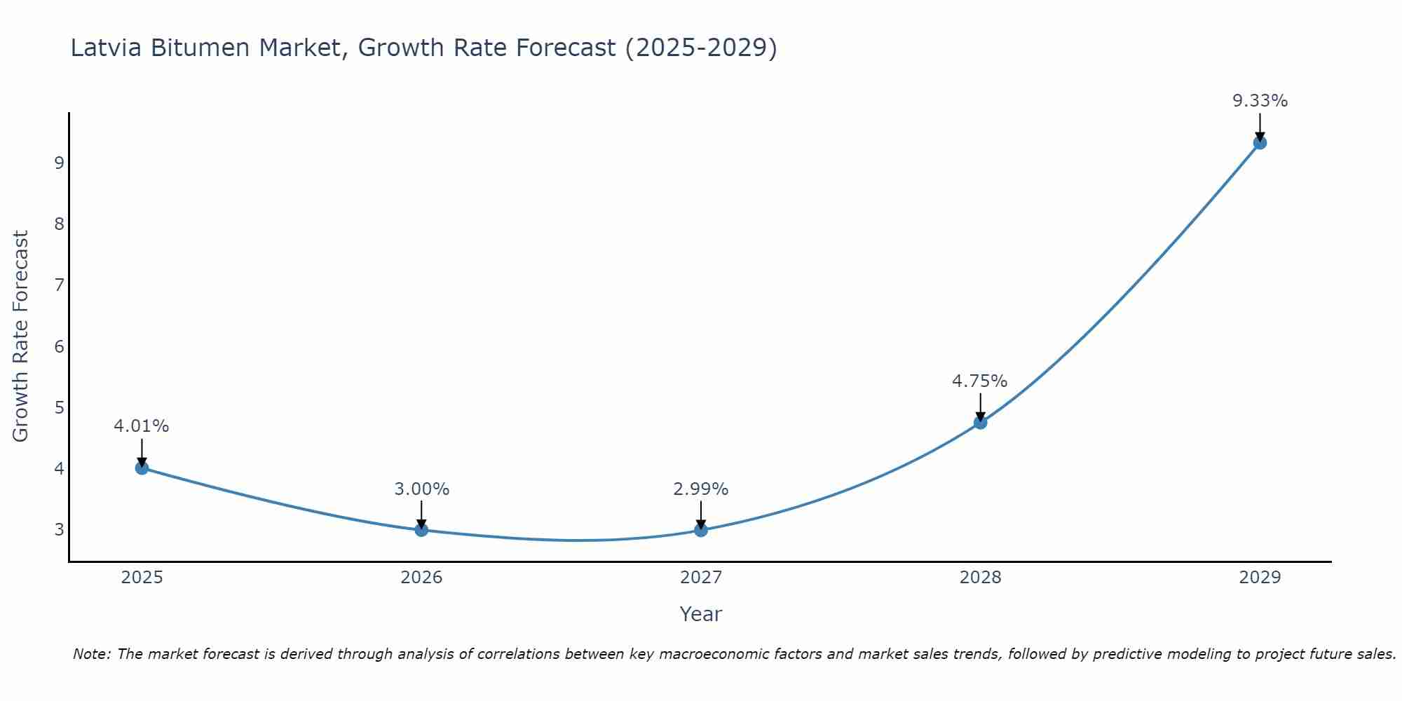 Latvia Bitumen Market Growth Rate